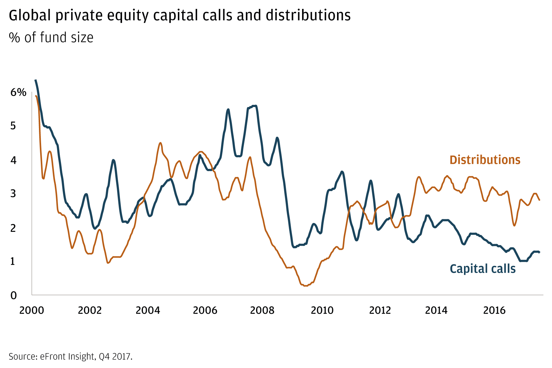 Line chart showing yearly capital calls and distributions as a percentage of fund size, 2000–2017