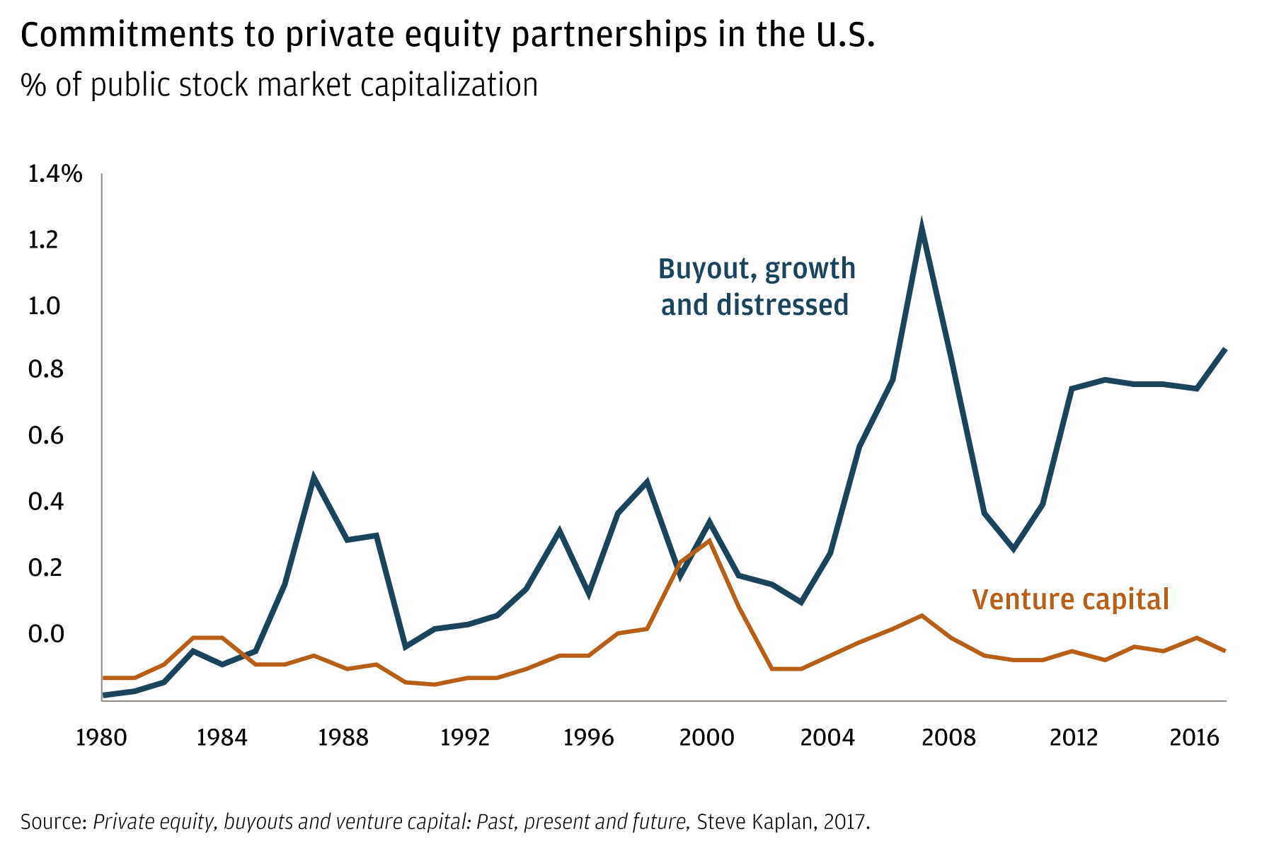 Line chart showing yearly commitments to private equity (buyout funds and venture capital funds) as a percentage of public market capitalization, 1980–2017