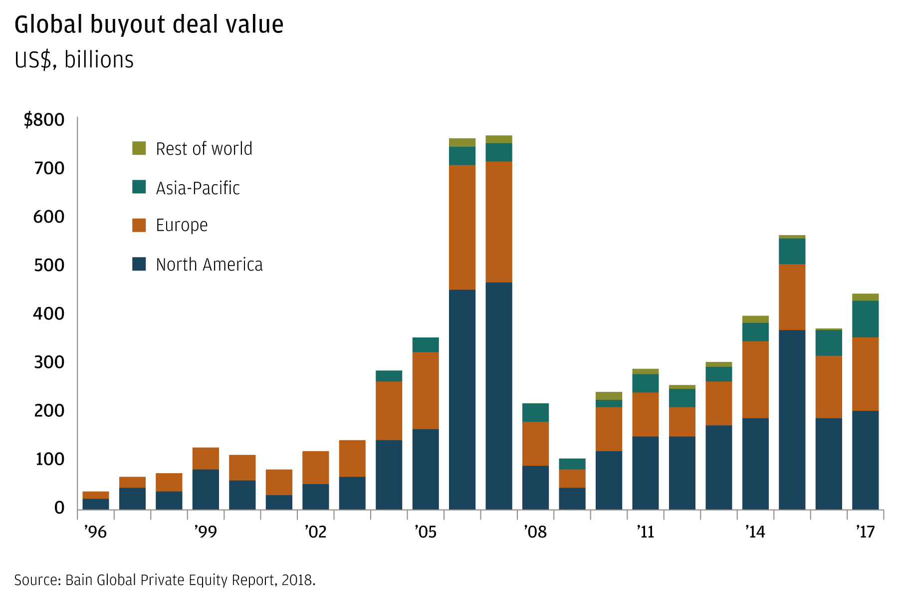 Bar chart showing value of private equity deals by year and by region, 1996–2017