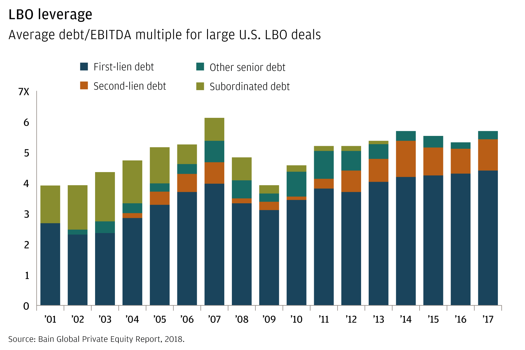 Bar chart showing average debt/EBITDA multiples and debt structure for large LBO deals by year, 2001–2017
