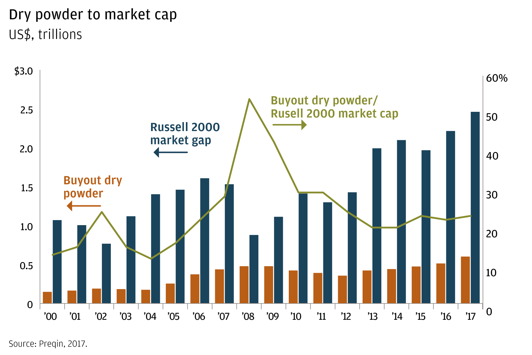 Bar chart showing yearly ratio of buyout dry powder to Russell 2000 market cap, in dollars and percentages, 2000–2017