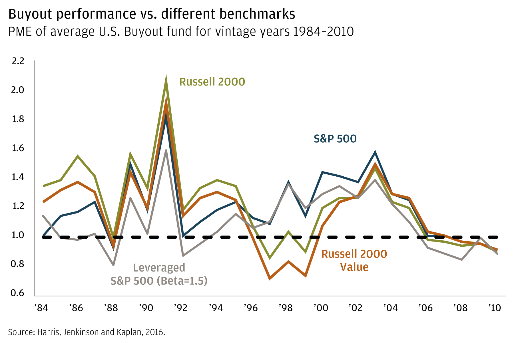 Line chart showing the performance of an average buyout fund vs. standard benchmarks for vintage years 1984–2010