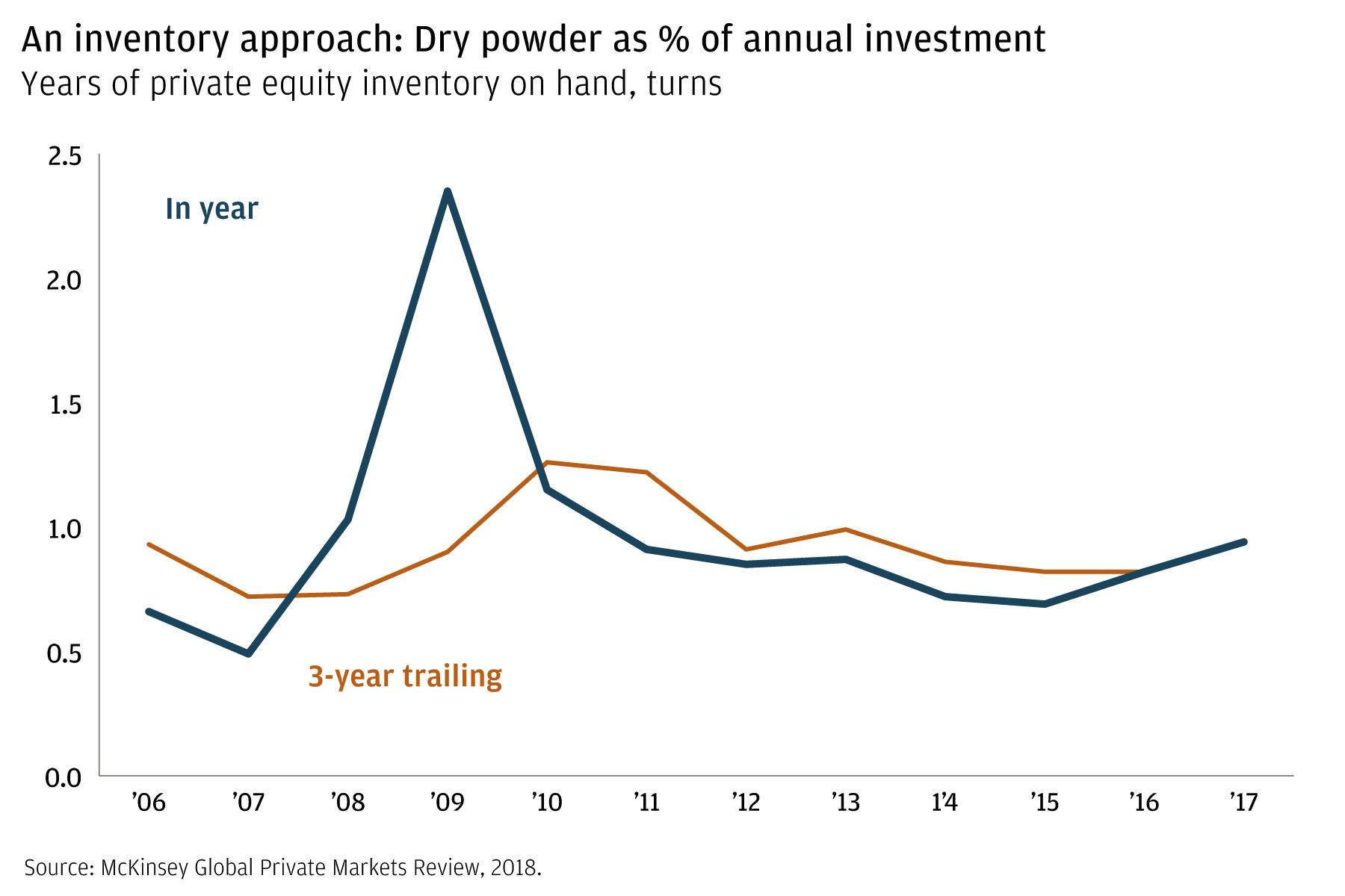 Two-line chart showing dry powder as a percentage of annual investment by year, on both an in-year and a three-year trailing basis, 2008–2017