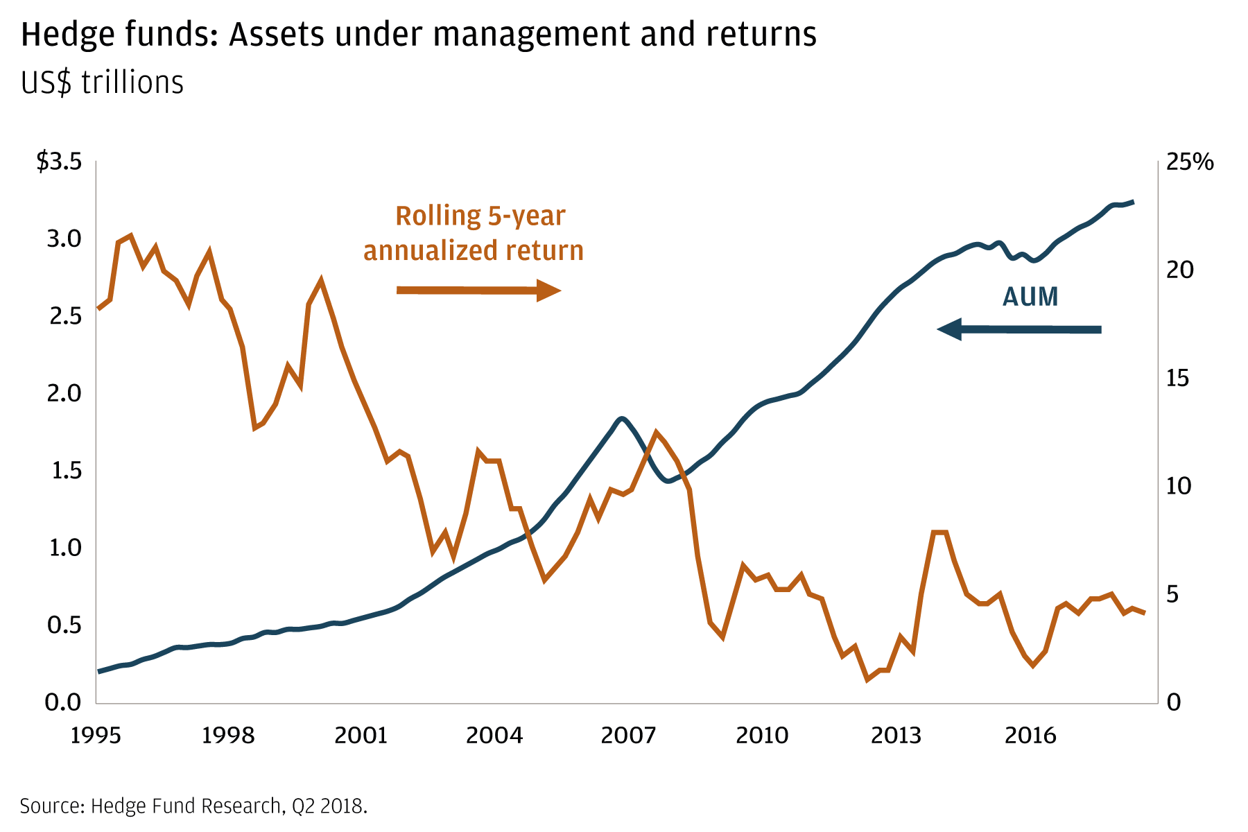 Two-line chart showing growth of hedge fund assets under management and rolling five-year annualized returns, 1995–2017