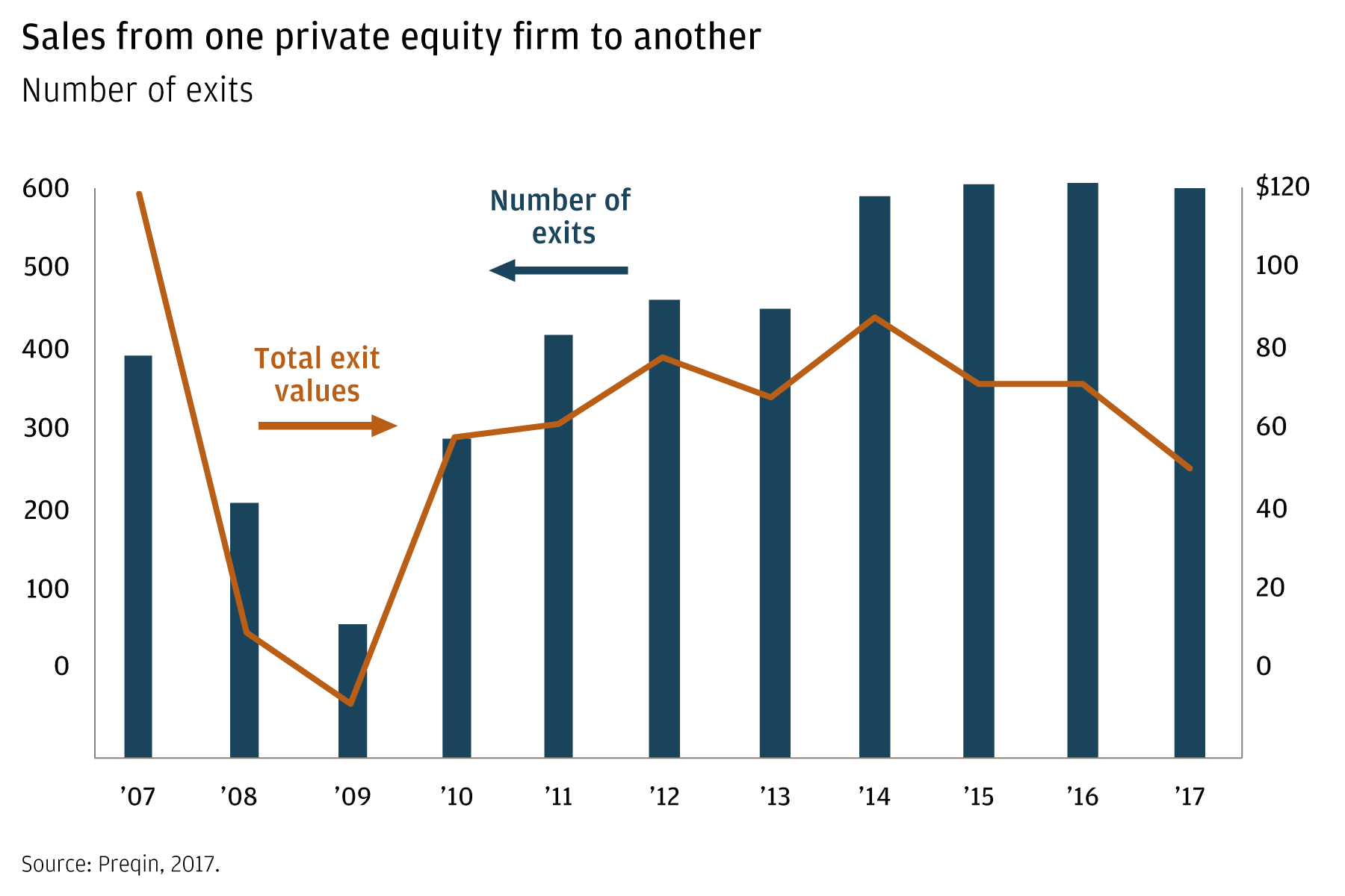 Bar chart showing number and dollar value of inter-firm private equity sales, 2007–2017