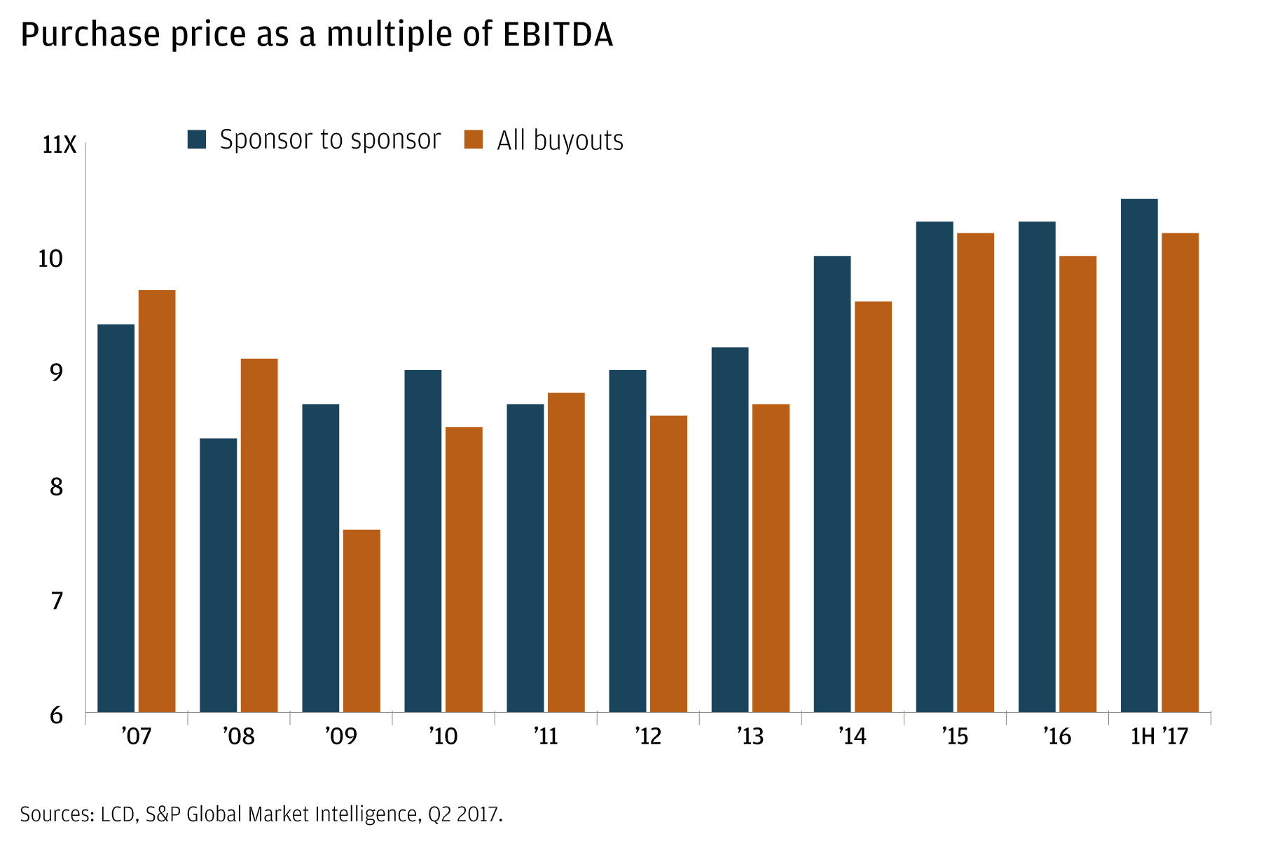 Bar chart showing purchase price as a multiple of EBITDA for sponsor-to-sponsor and all buyouts, 2007–1H 2017