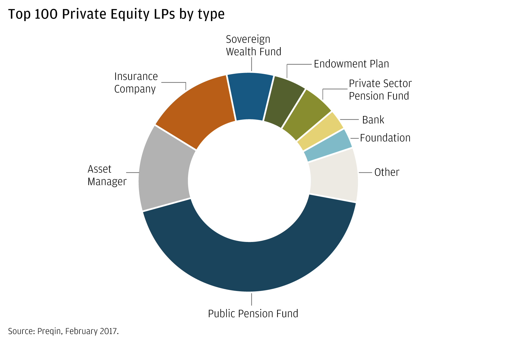 This pie chart shows the percentage composition of the private equity universe by type of fund
