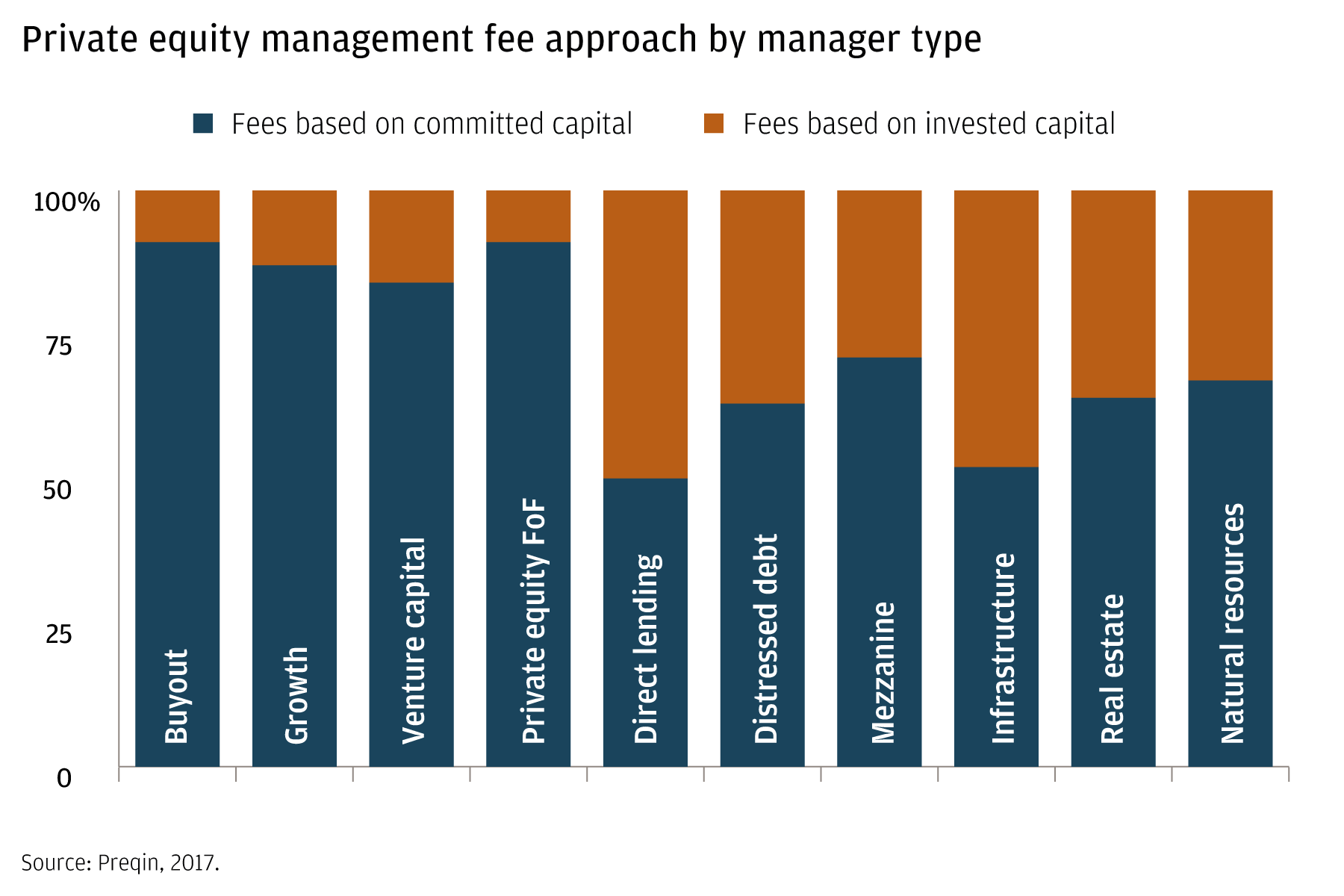This bar chart shows how different manager types set their fee ratios between fees based on invested capital and fees based on committed capital