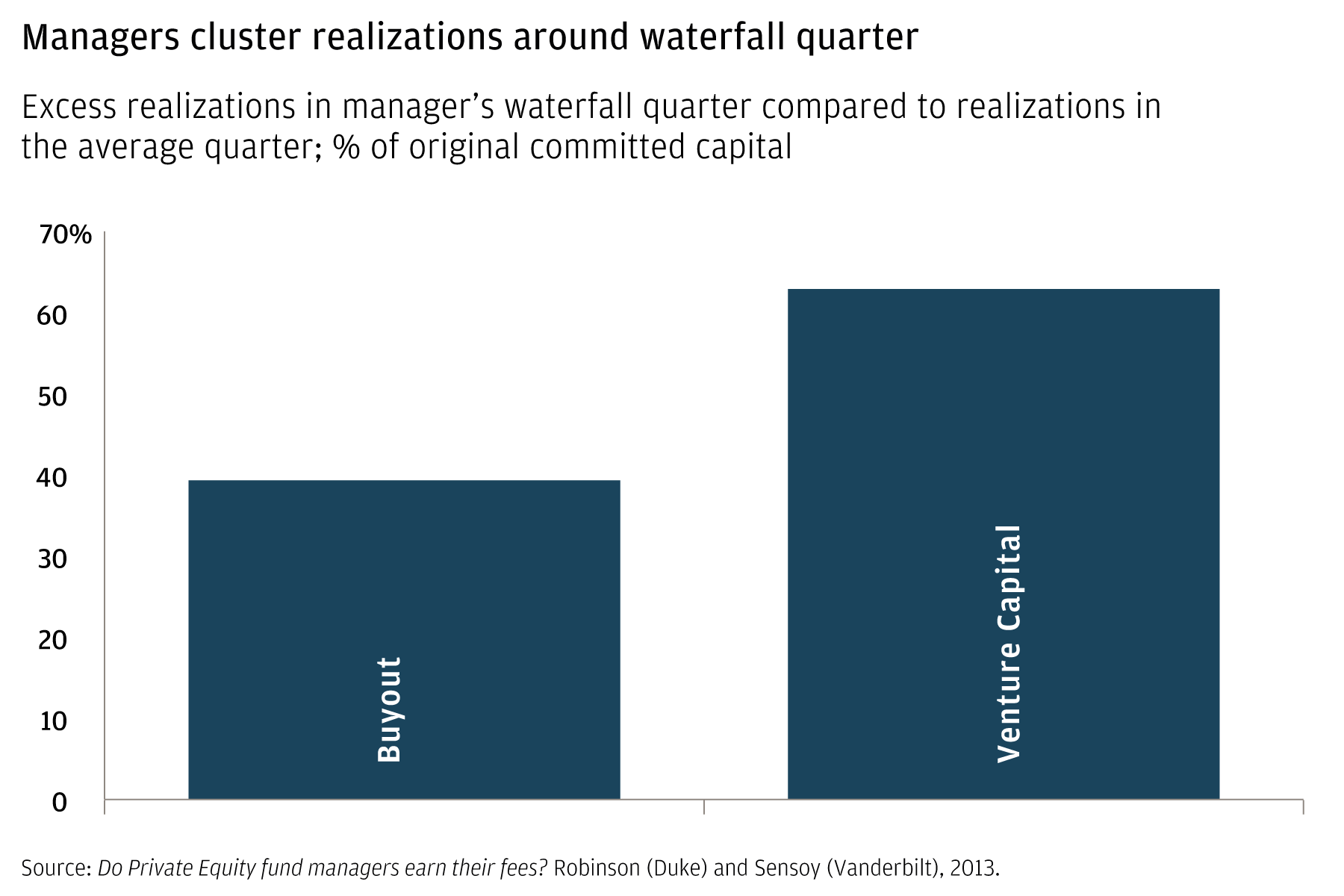 This bar chart compares buyout managers to venture capital managers on the basis of excess realizations in the manager’s waterfall quarter