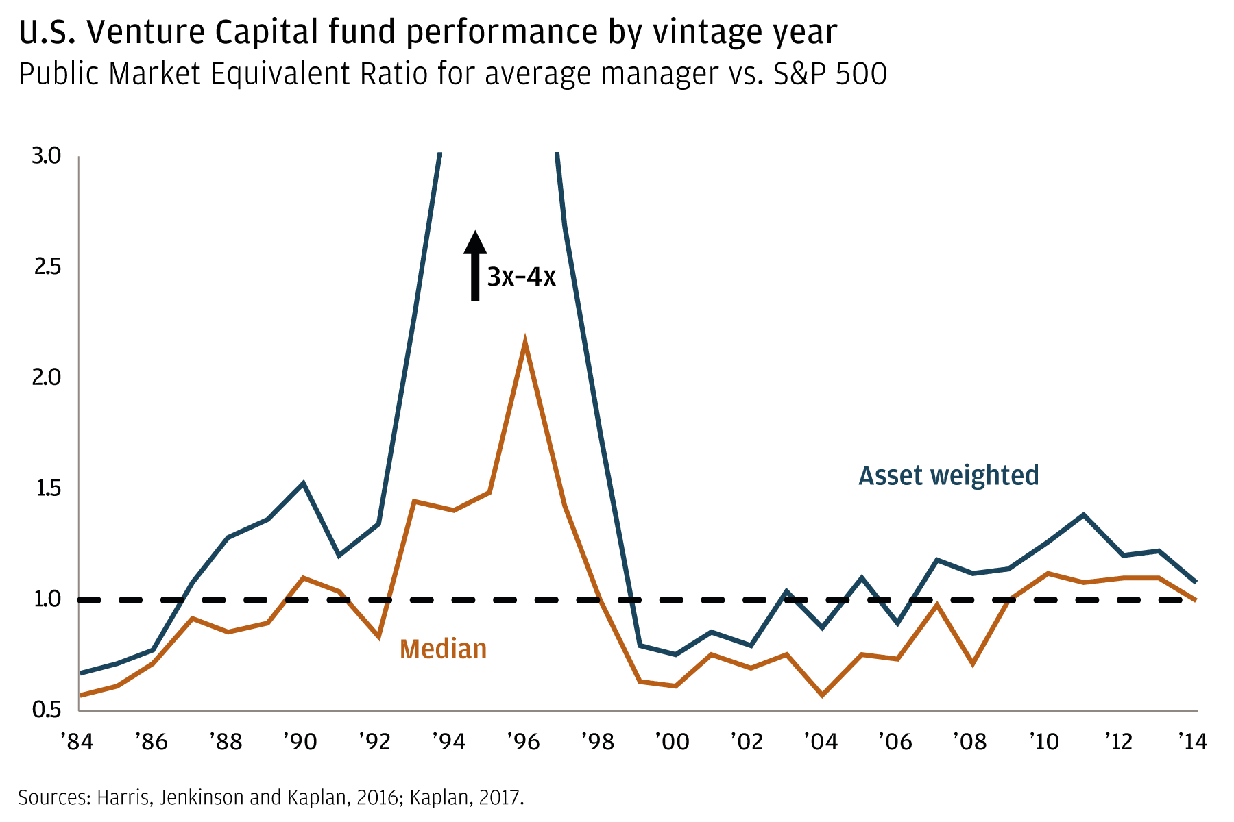 Line chart showing the ratio of an average venture capital manager’s median and asset-weighted returns vs the S&P 500