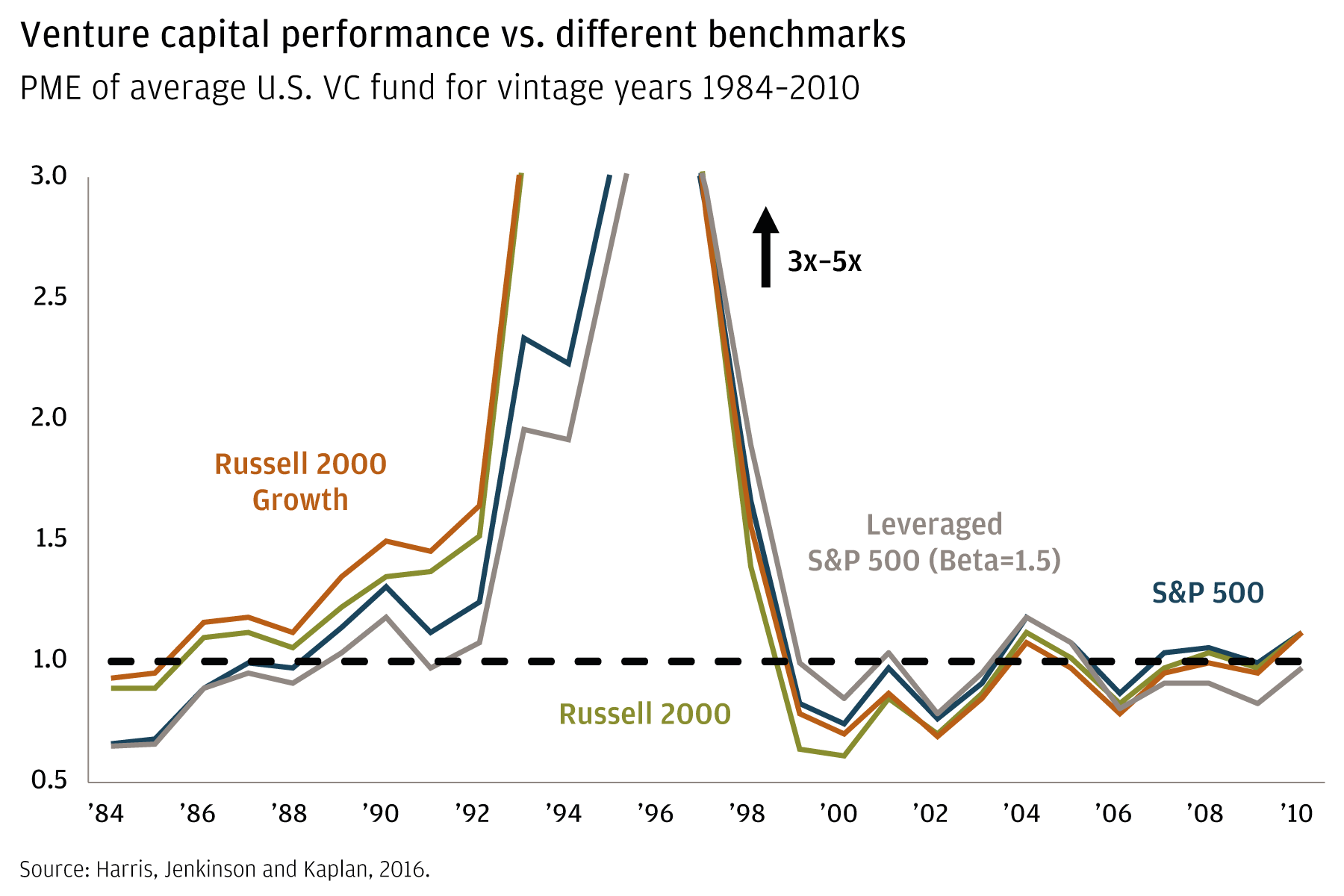 Line chart showing the performance of an average U.S. venture capital fund vs. standard benchmarks for vintage years 1984–2010