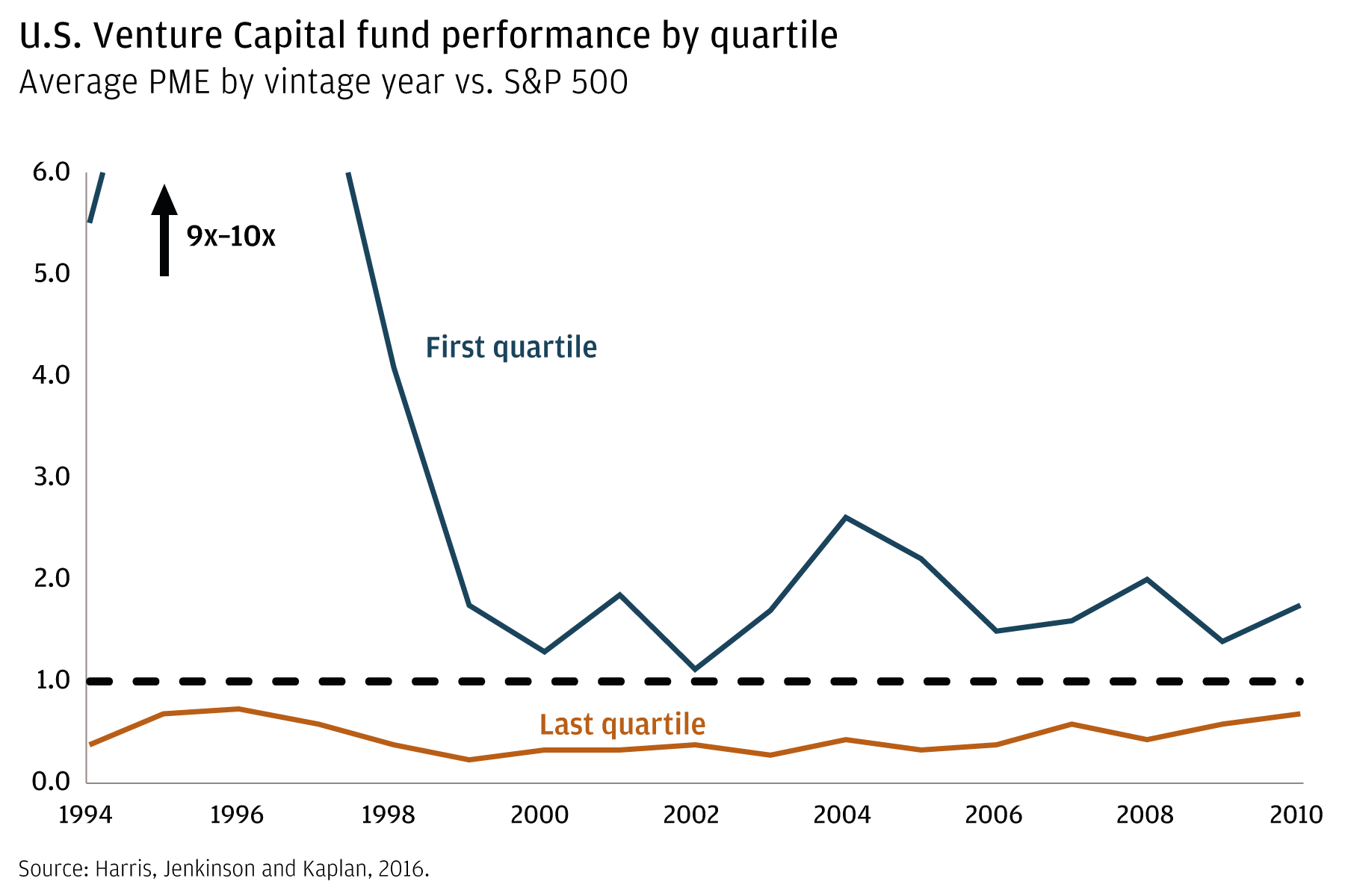 Line chart showing the wide performance gap between an average fund in the top performance quartile and one in the bottom quartile vs. the S&P 500, 1994–2010