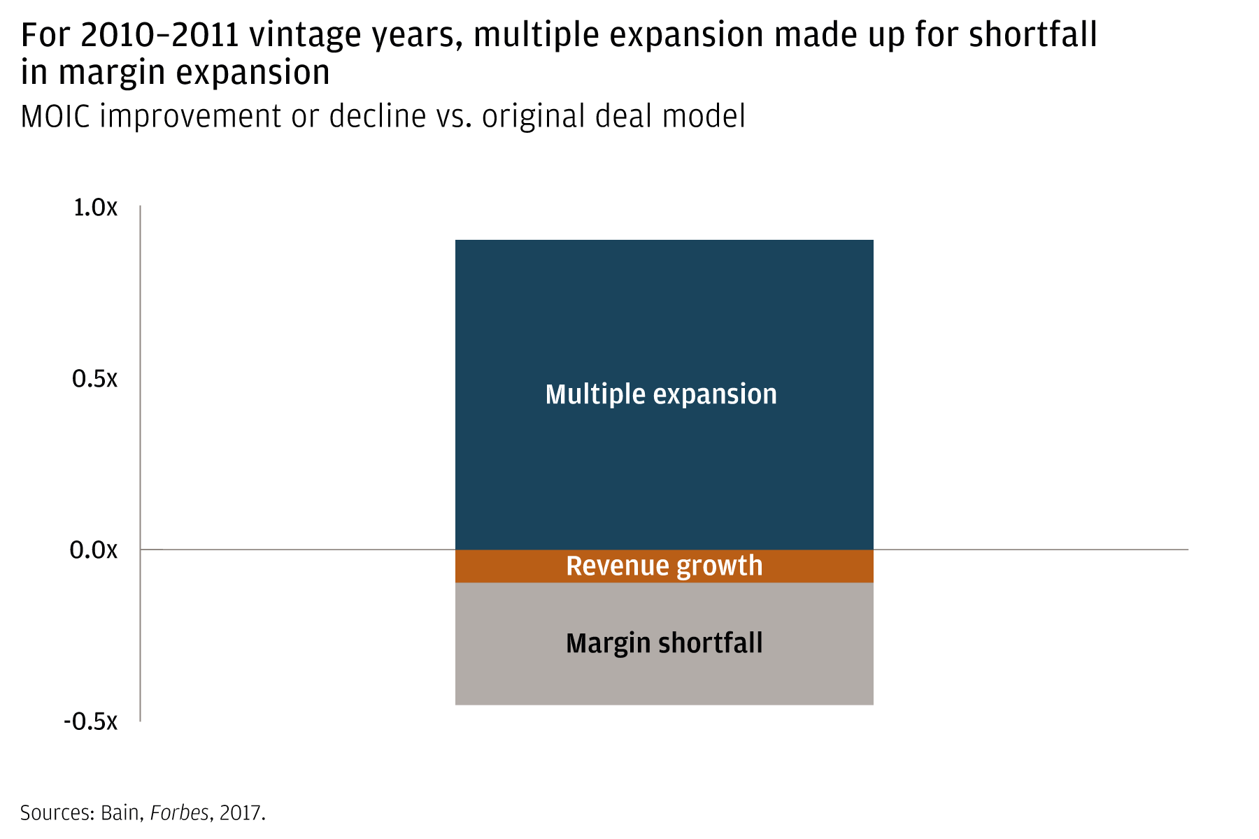 Bar chart illustrating the fact that gains from multiple expansion are larger than losses from margin shortfall
