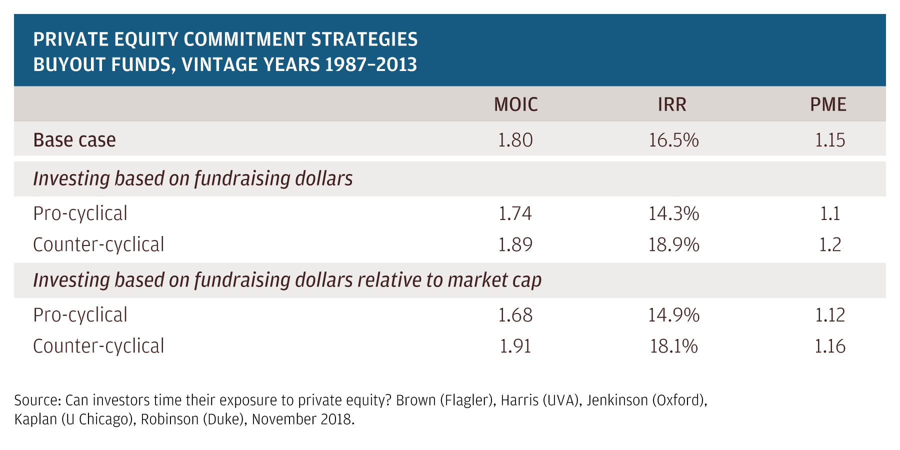 This table compares commitment strategies by multiples of invested capital, internal rate of return, and public market equivalent return, 1987–2013