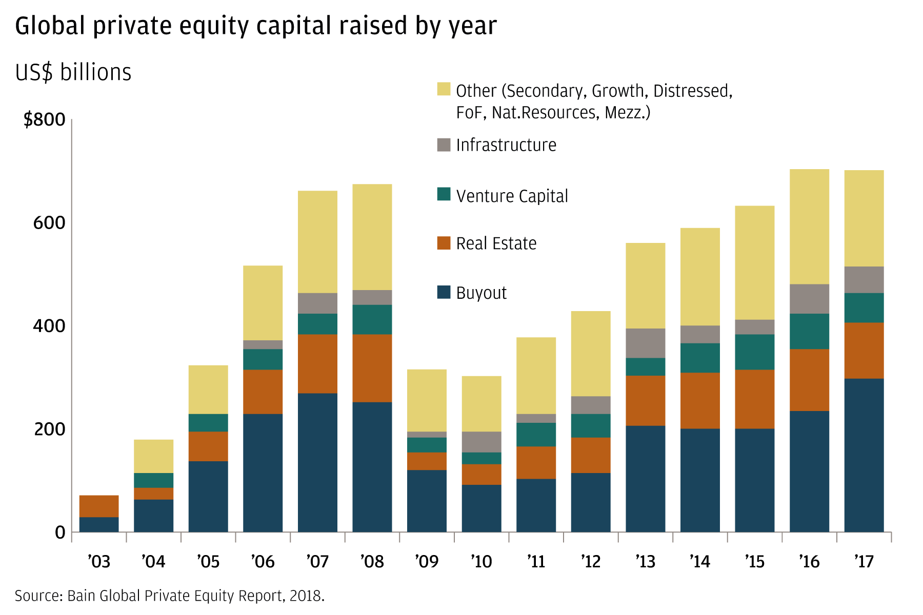 Bar chart showing amount of private equity capital raised by type of fund each year, 2003–2017