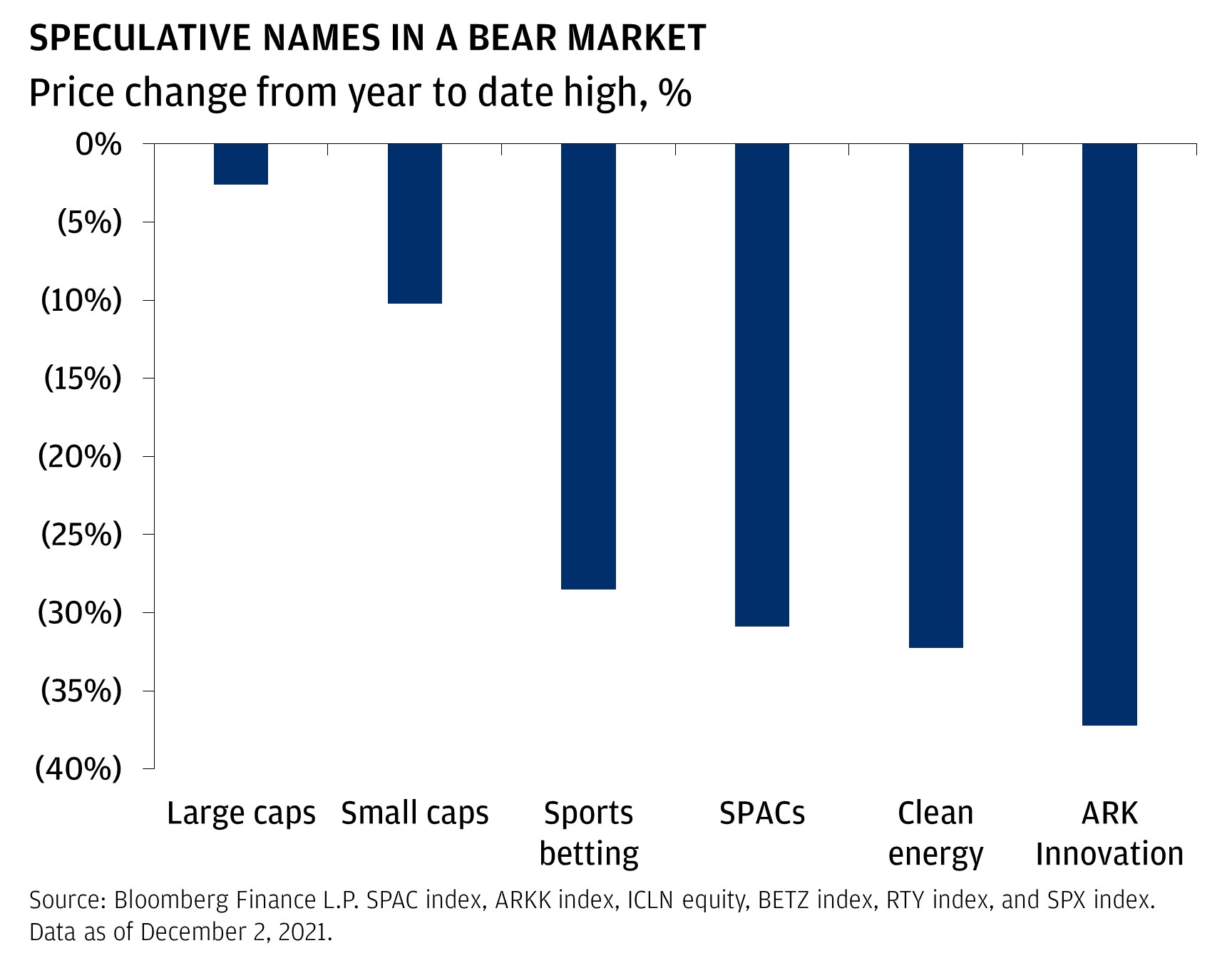 Speculative names in a bear market