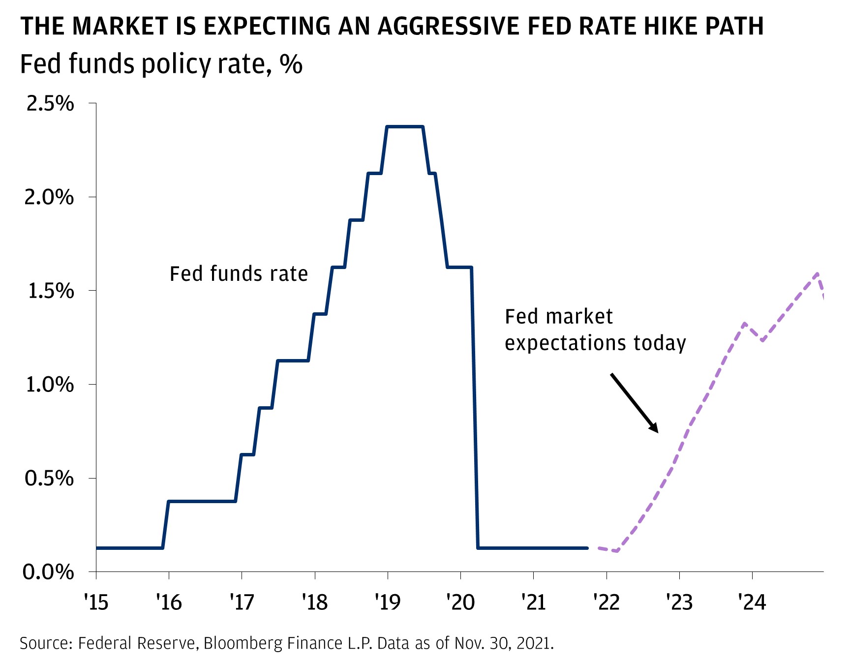 The Market is expecting an aggressive fixed rate hike path
