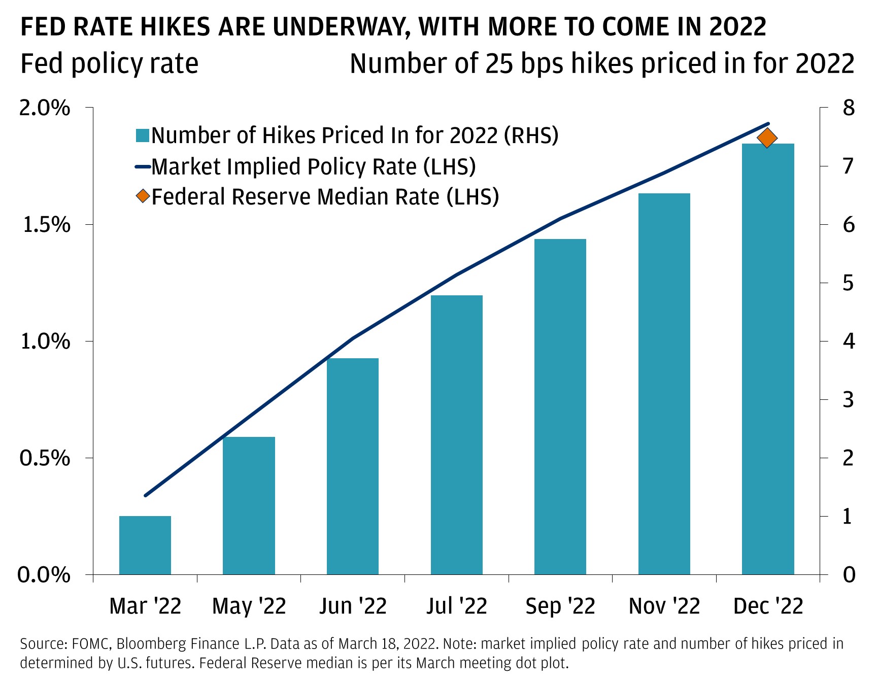 This chart shows the implied Fed policy rate from today to February of next year, and the number of hikes priced into the market. FED RATE HIKES ARE UNDERWAY, WITH MORE TO COME IN 2022