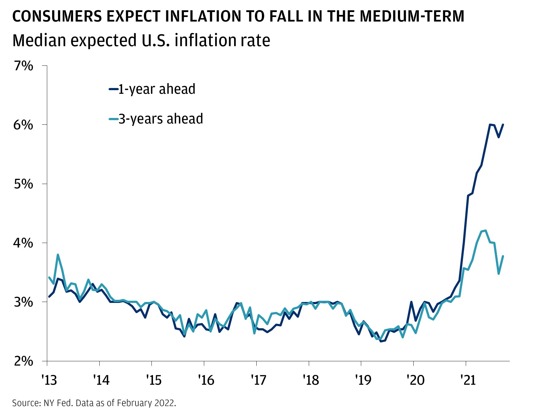 This chart shows the U.S. median expected inflation rate one year ahead and three years ahead from 2013 to February 2022. CONSUMERS EXPECT INFLATION TO FALL IN THE MEDIUM-TERM