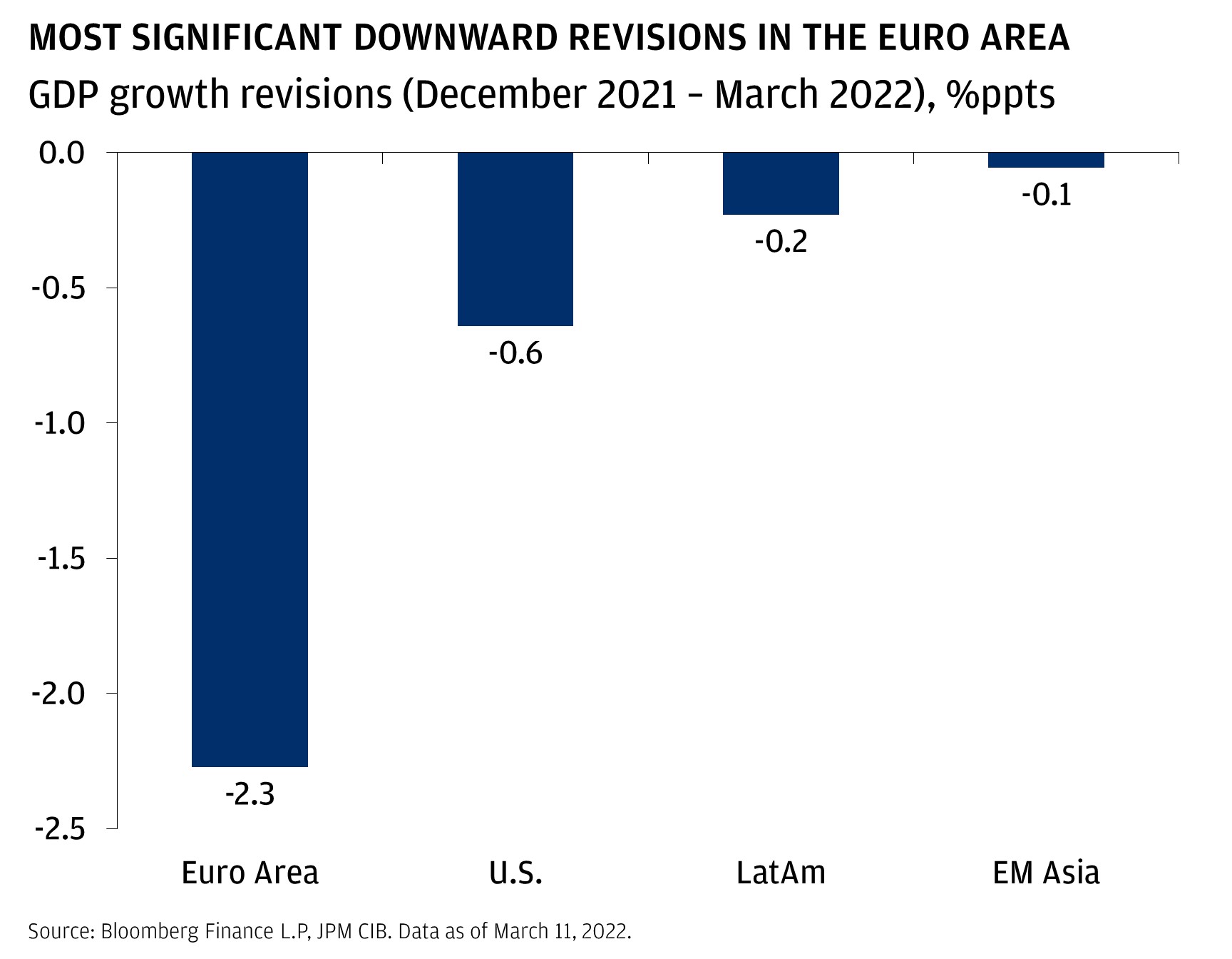 This chart shows the downward GDP revisions from December 2021 to March 2022 (% ppts) in four regions. THE MOST SIGNIFICANT DOWNWARD REVISIONS IN THE EURO AREA