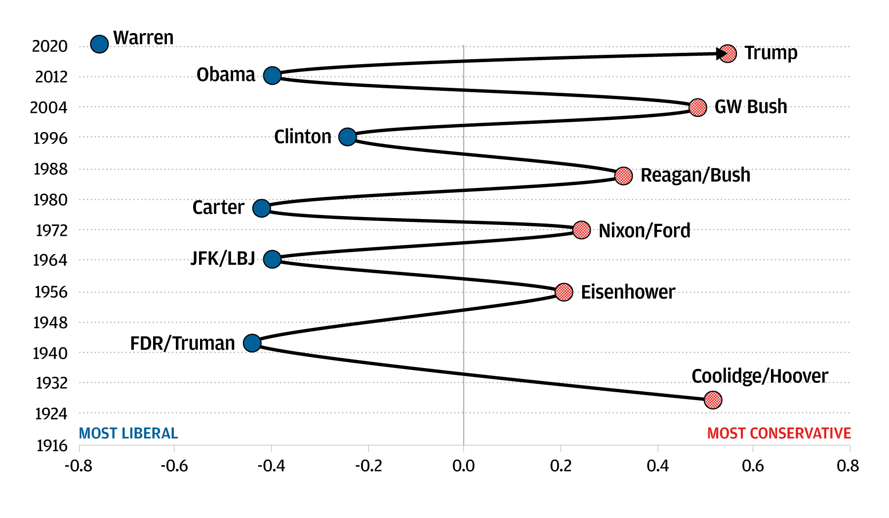 Scatter plot showing the year of different US presidential administrations along the Y axis, and UCLA Voteview Liberal-Conservative scores along the X axis. Liberal-Conservative scores are based on the voting records of presidents and their administration.