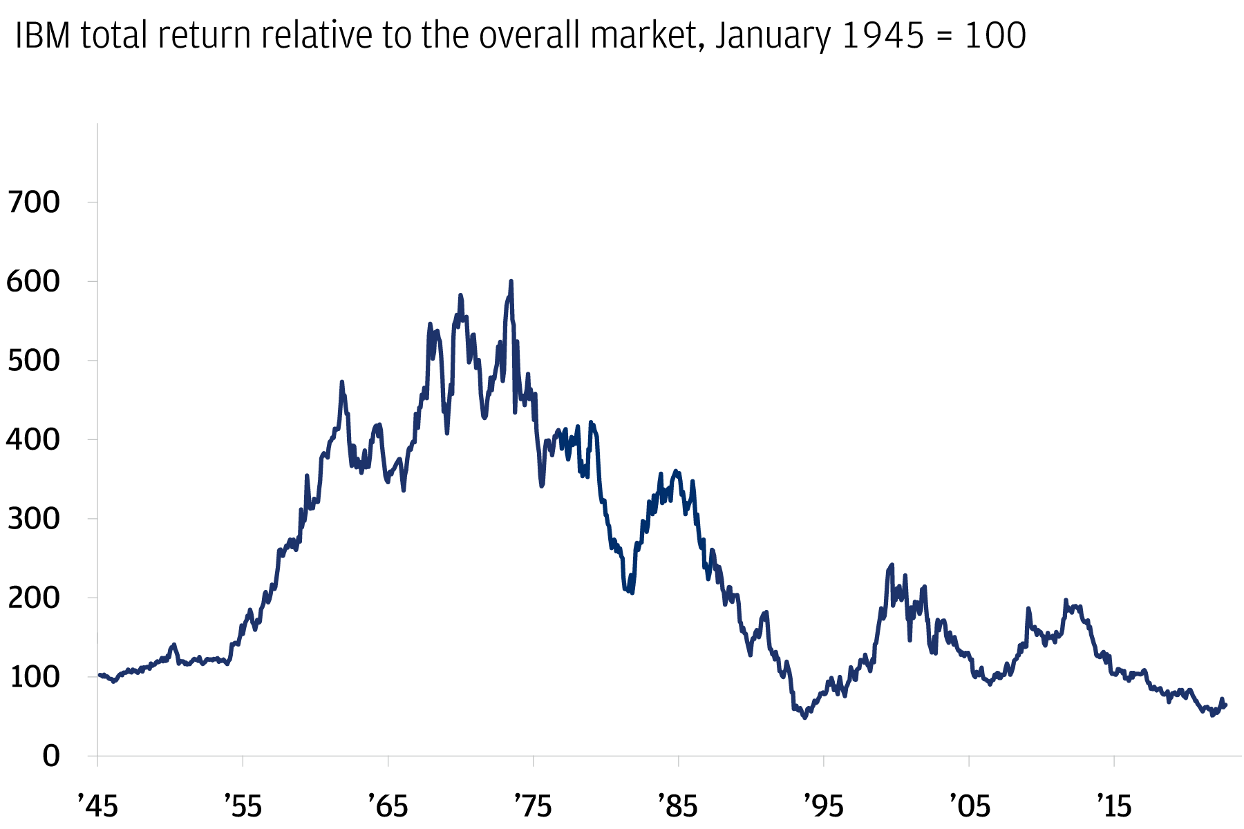 The chart shows IBM total return relative to the average of the overall market. 