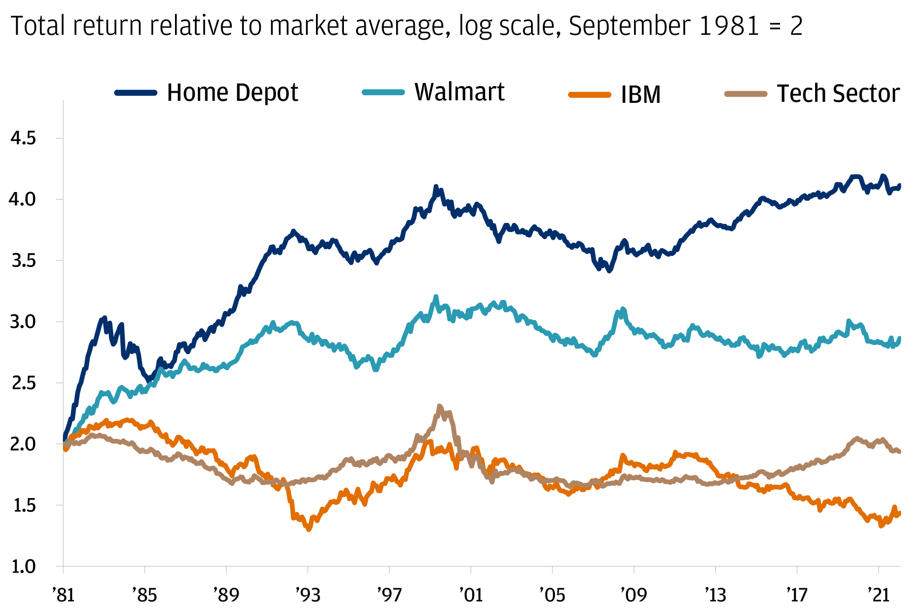 The chart shows the total return of three companies and the tech sector (Home Depot, Walmart, IBM, and Tech Sector) relative to market average since 1981, indexed at 2 for September 1981. 