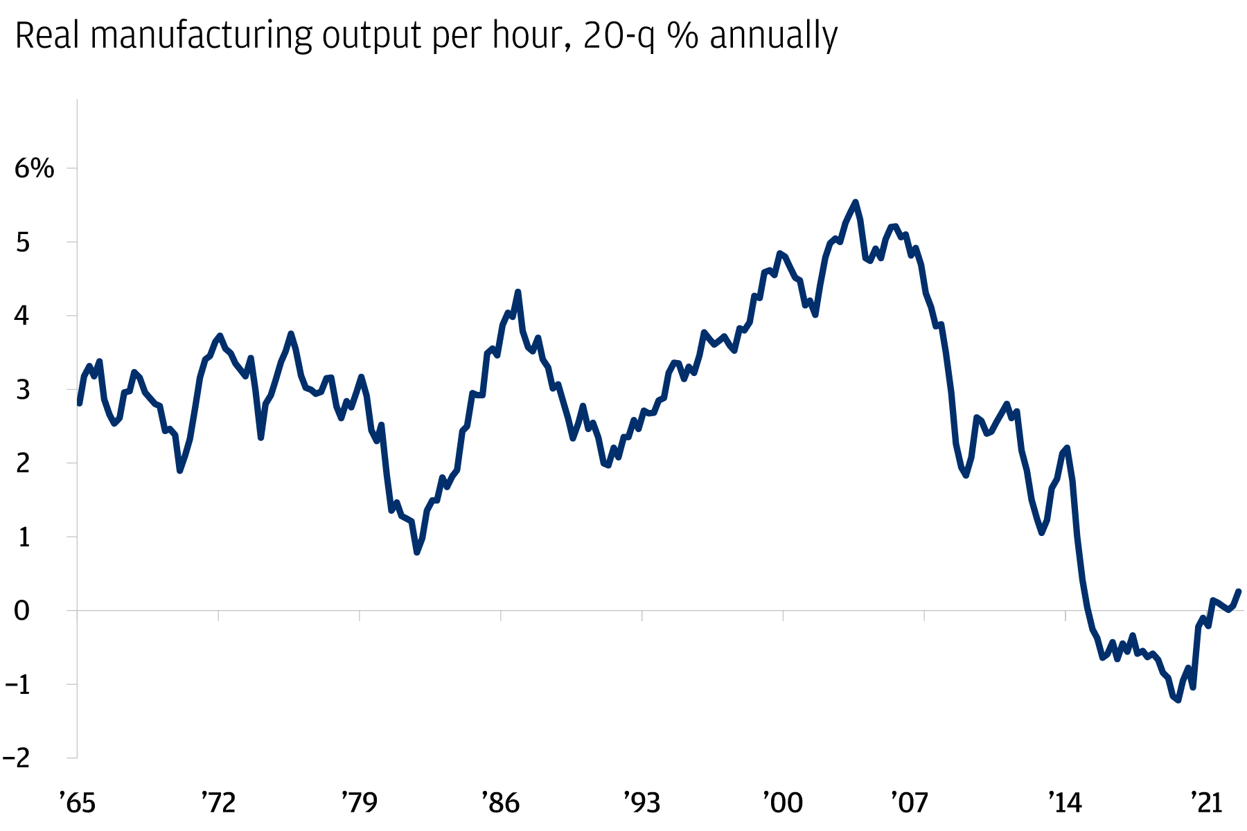 This chart describes real manufacturing output per hour since 1965 until 2022. 