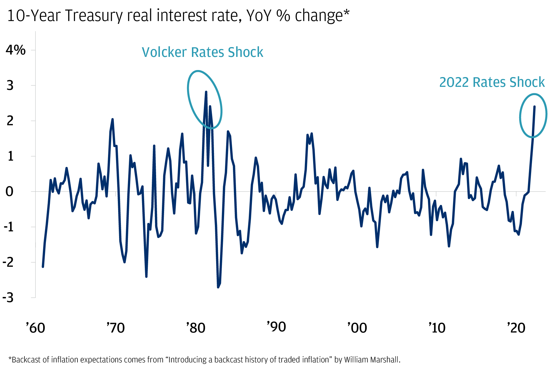 This chart shows the YoY percent change of 10-year real interest rate since January 1960. 