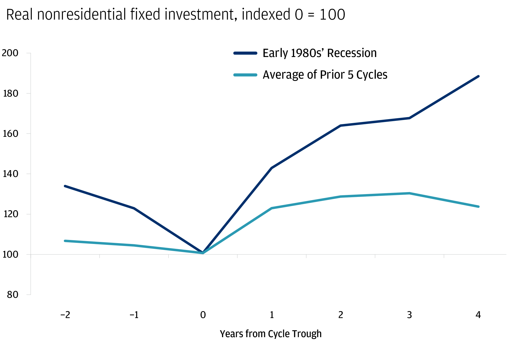 The chart shows real nonresidential fixed investment indexed at 100 at the year of recession. There are two lines with one representing the early 80s recession and the other one being the average of prior 5 cycles.
