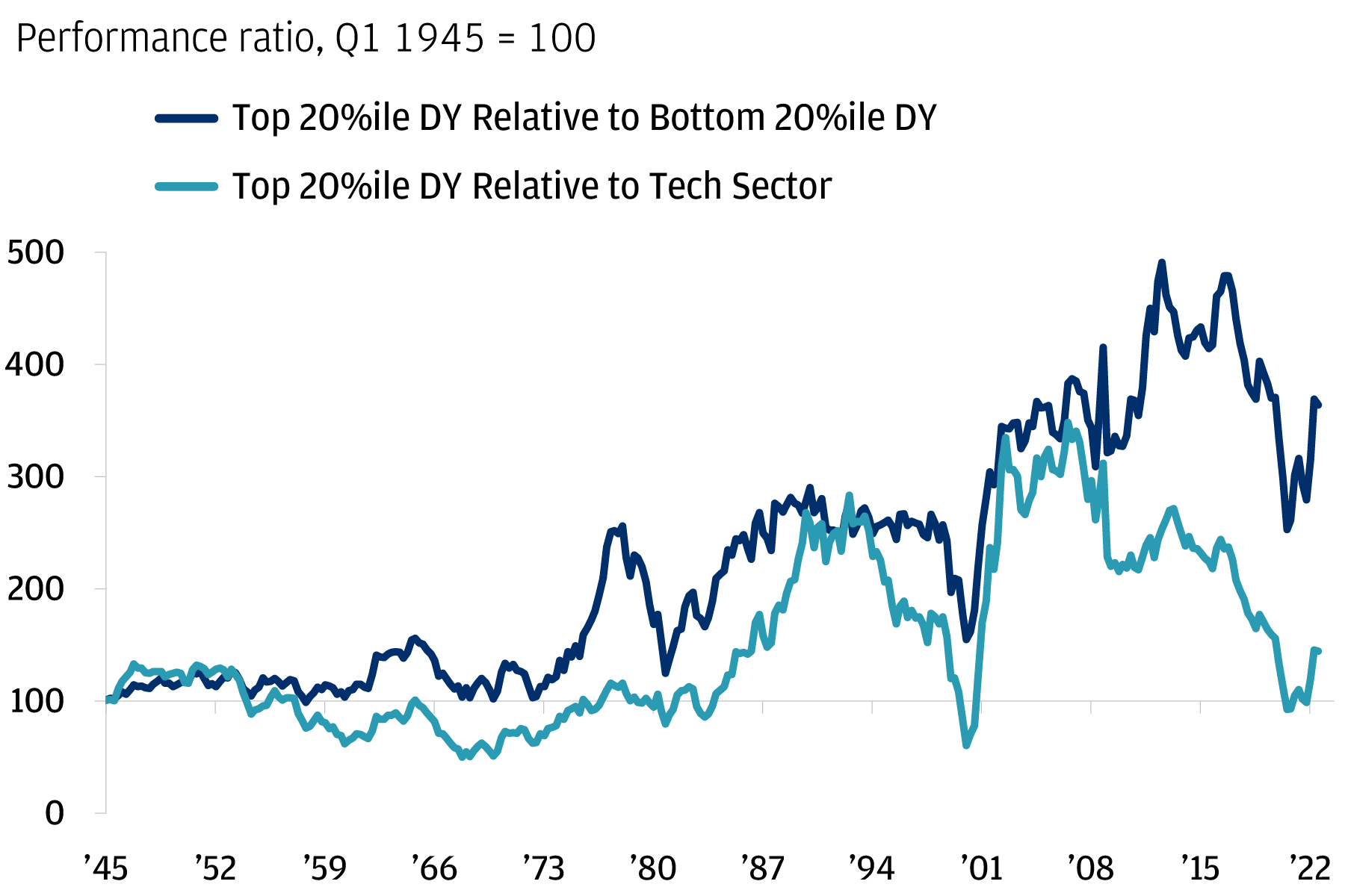 The chart shows the performance ratio of stocks in the top 20 percentile of dividend yield relative to stocks in the bottom 20 percentile of dividend yield. 