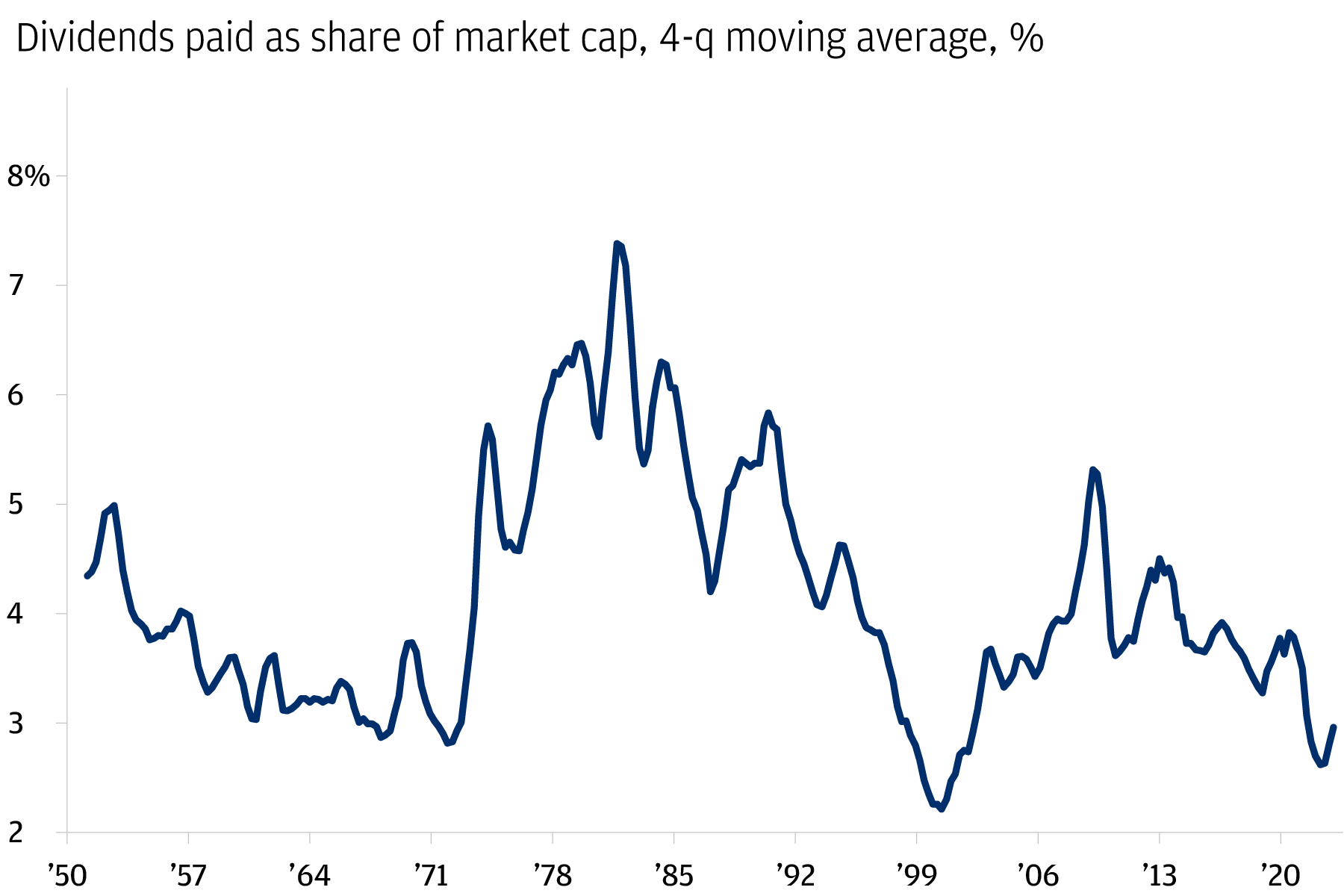 The chart is about the 4-quarter moving average of dividends paid as share of market cap. 