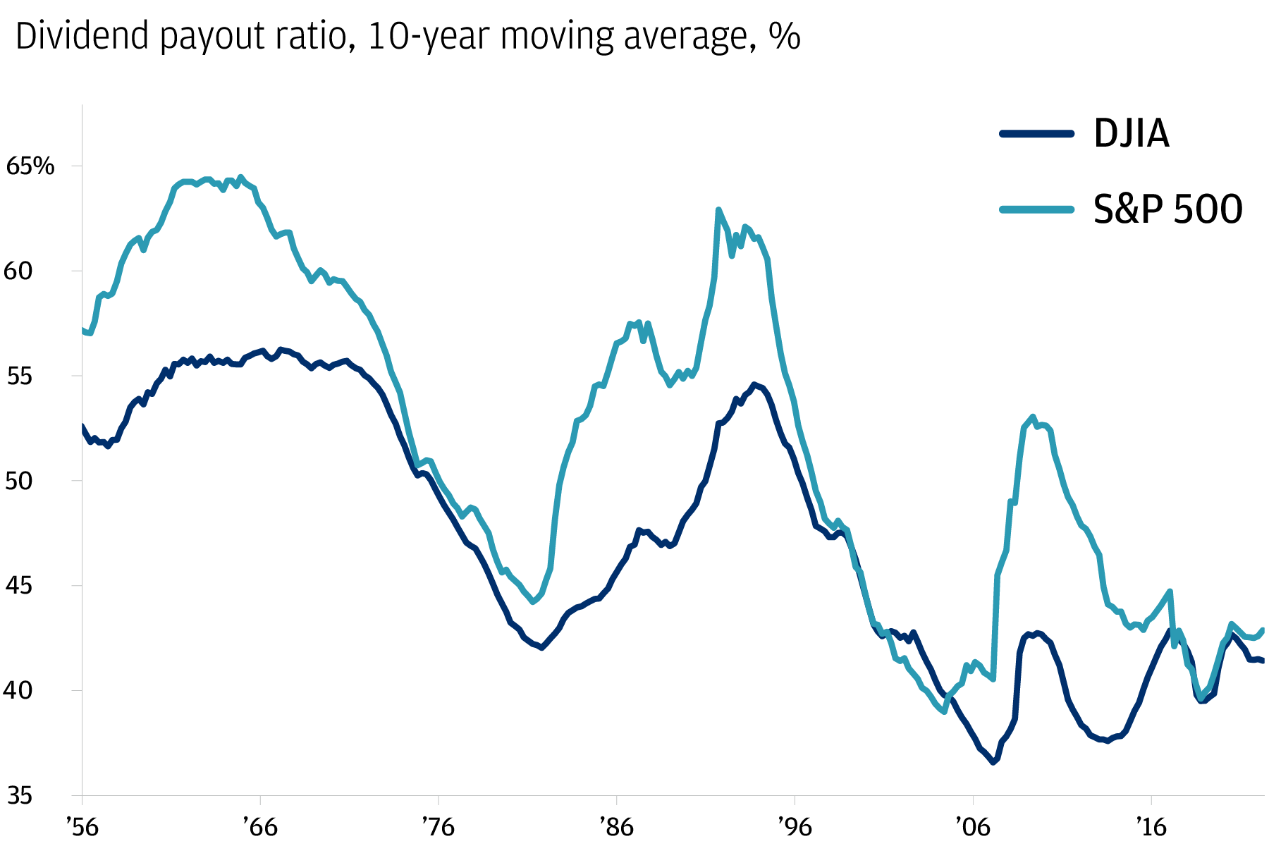 The chart shows the 10-year moving average of the dividend payout ratios of two indices, Dow Jones Industrial Average and S&P 500. 