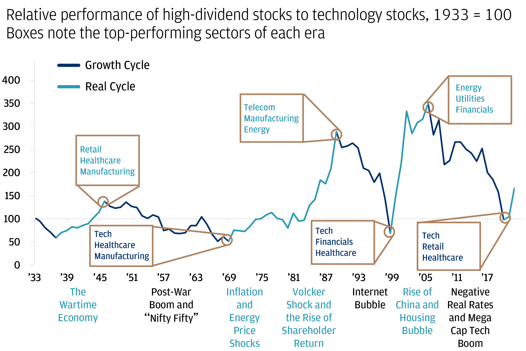 This chart shows the relative performance of high dividend stocks to business equipment stocks from 1933 to 2022.