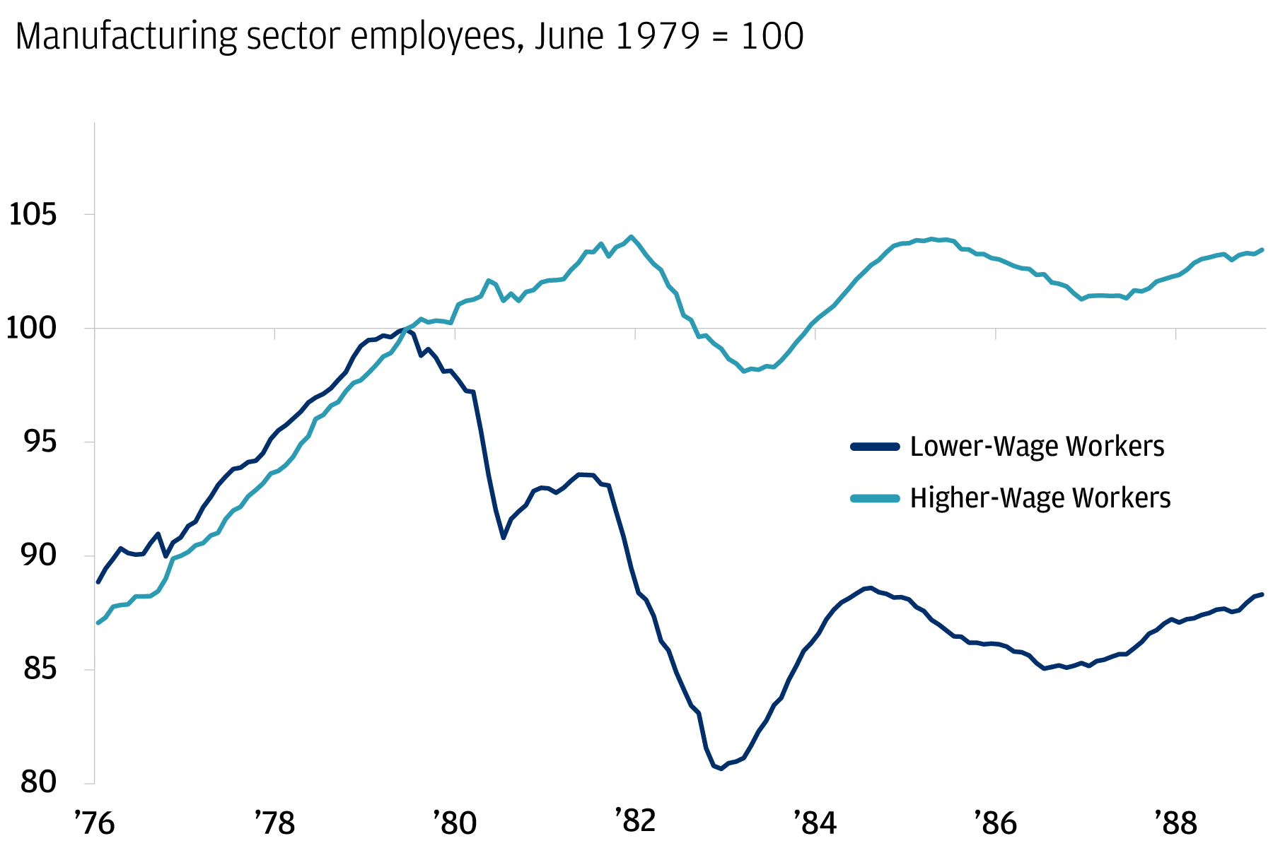 The chart shows the index of manufacturing employees since 1976.