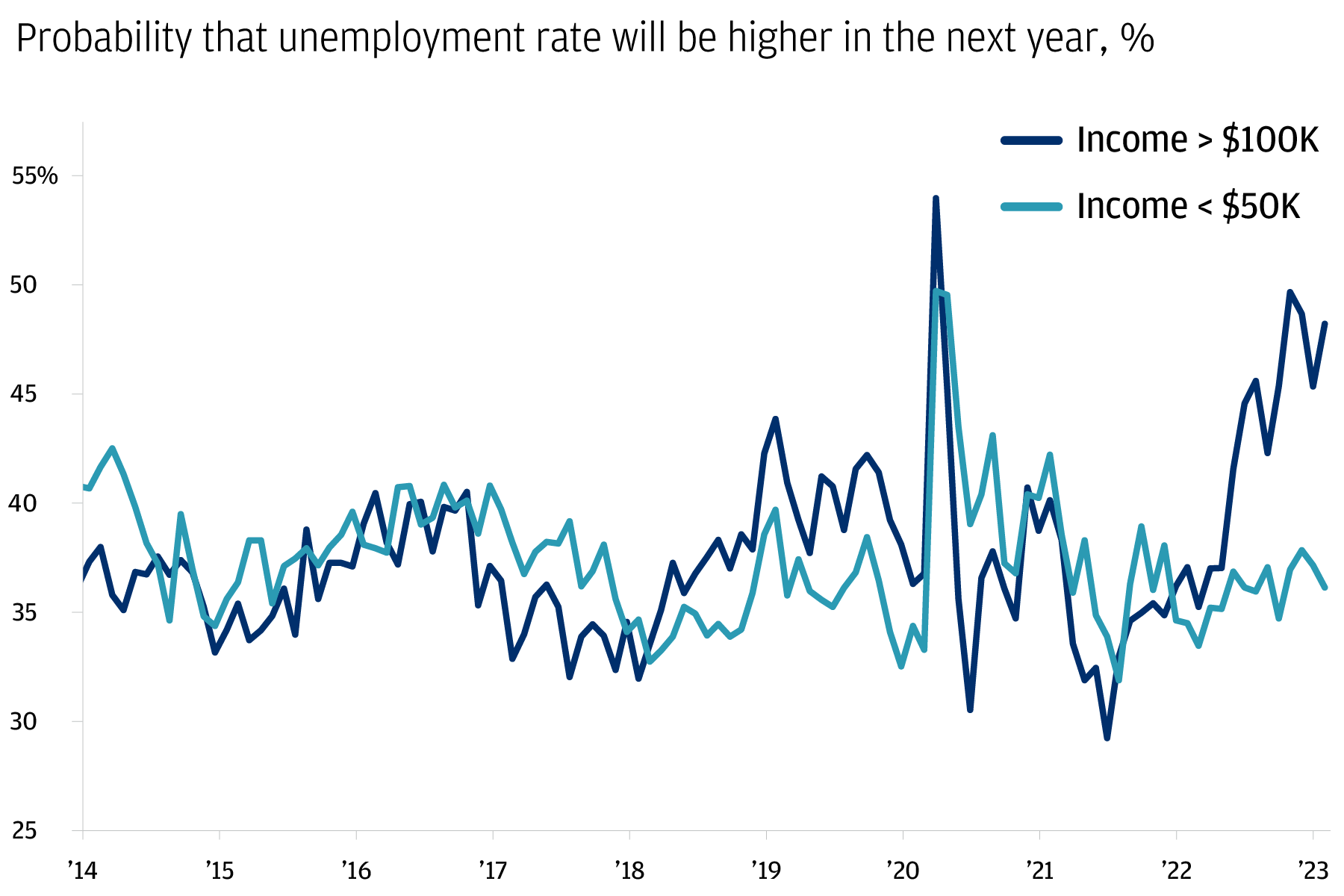 This chart describes the probability that unemployment rate will be higher in the next year since 2014 for workers with income greater than $100K and for workers with income less than $50K.