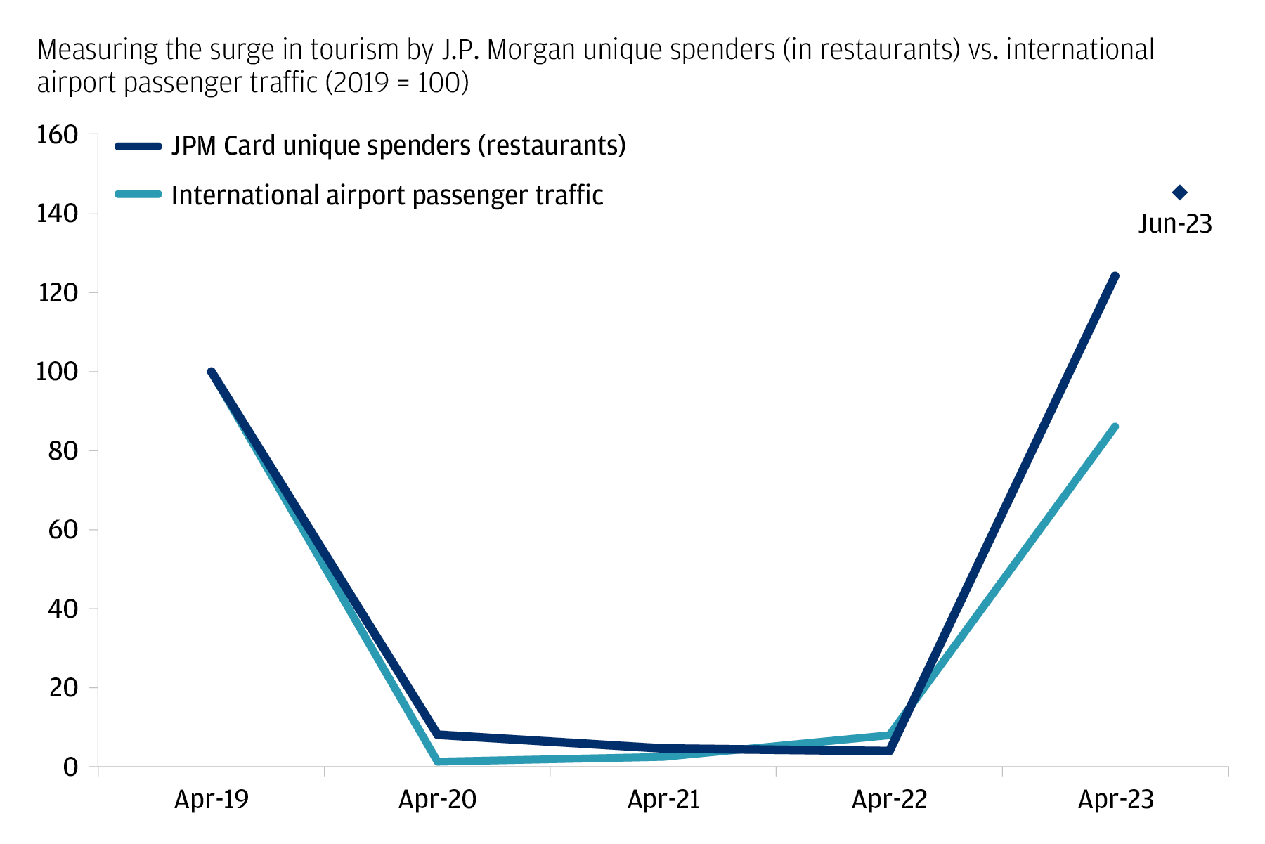 The chart describes the indexed levels of JPM card unique spenders (restaurants), and international airport passenger traffic through Narita and Haneda Airports. Both lines are indexed at 100 for 2019.
