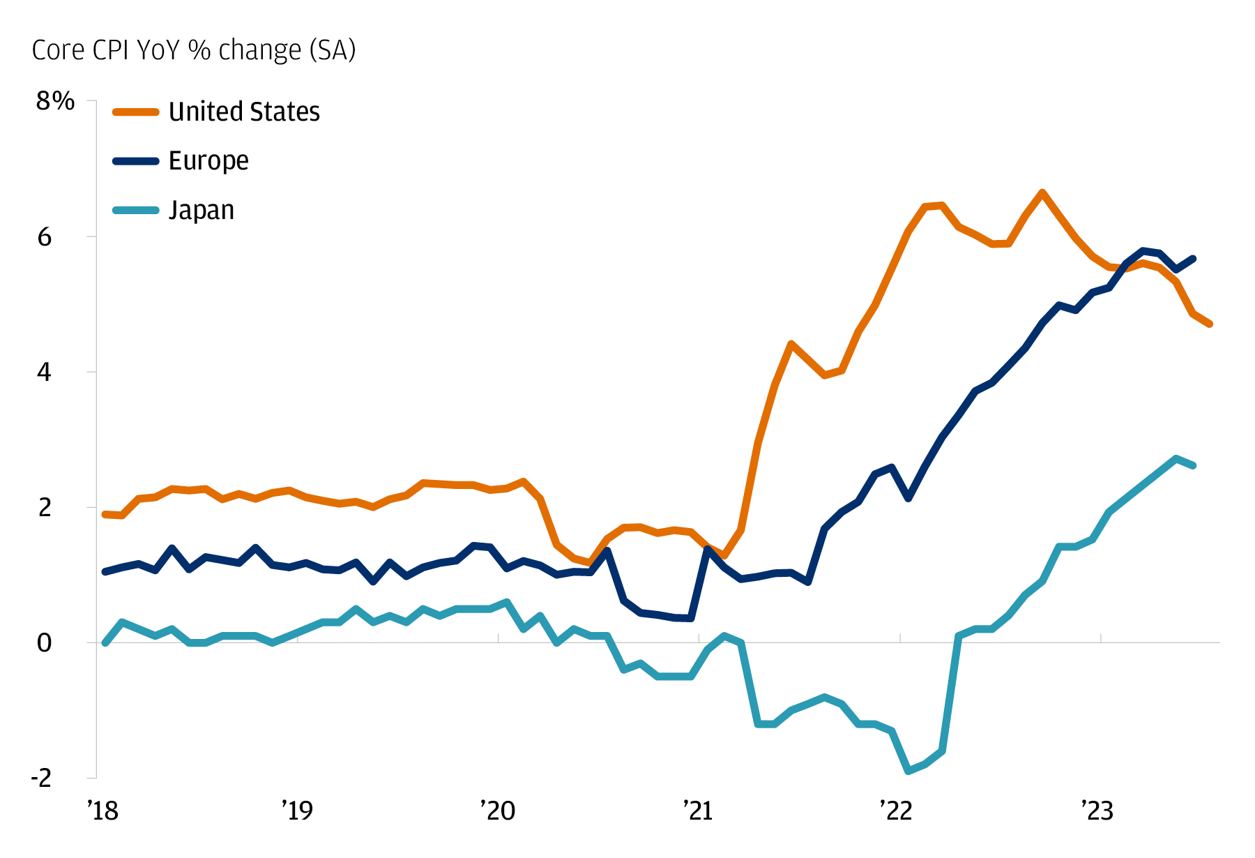The chart describes the YoY % Change of Core CPI for Europe, Japan, and the U.S.