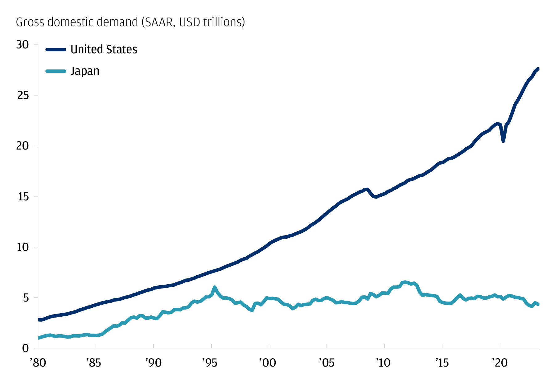 The chart describes the gross domestic demand in Trillion USD for U.S. and Japan. 