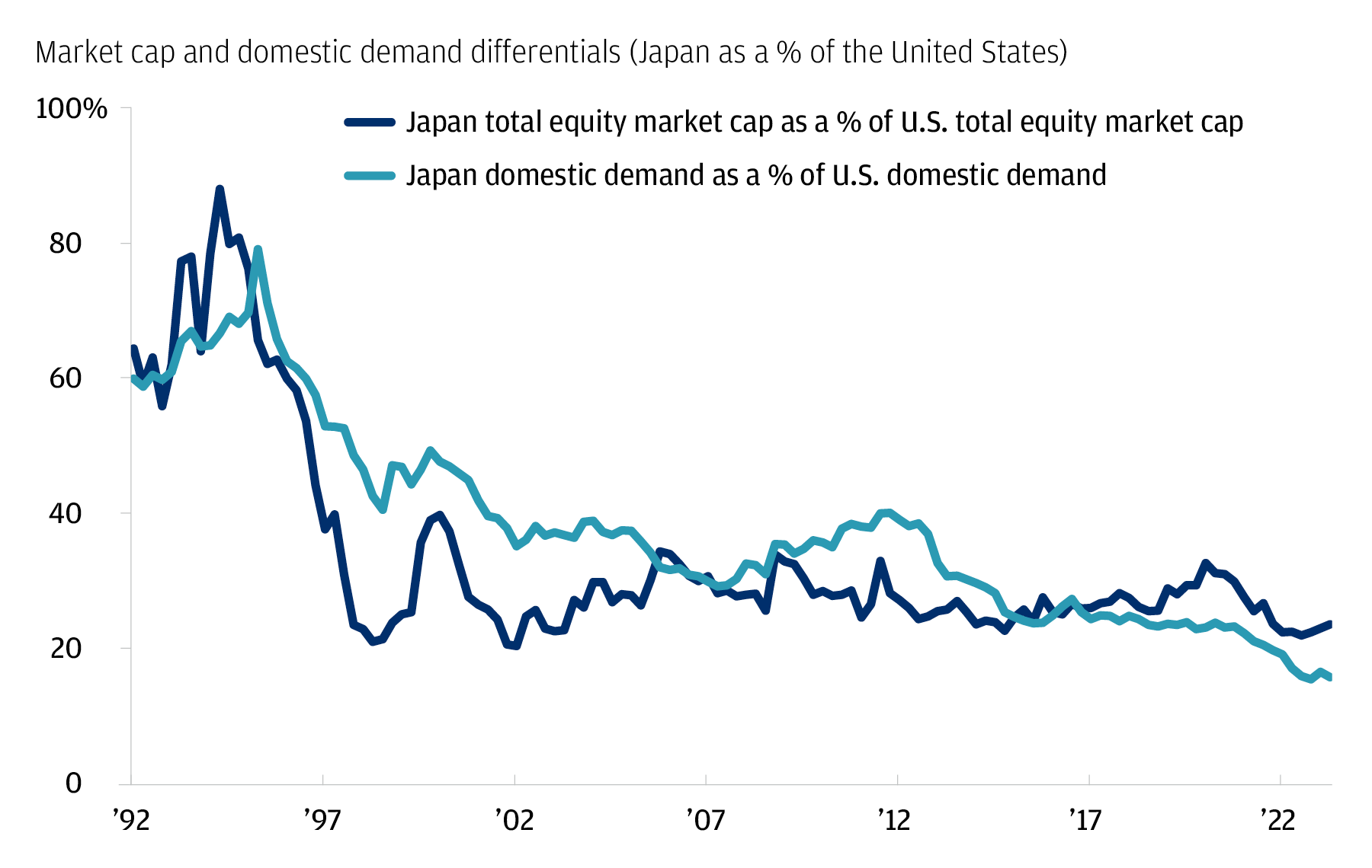 The chart describes the market cap and domestic demand differentials (Japan as a % of the U.S.)
