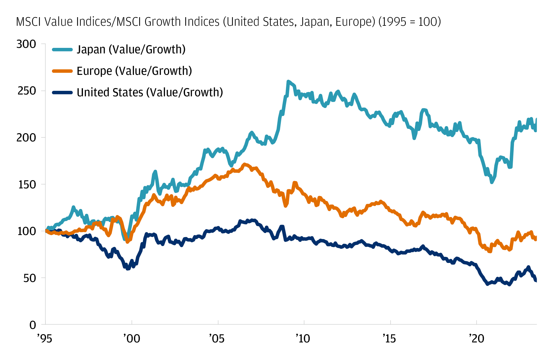 The chart describes the MSCI Value indices/ MSCI Growth indices (U.S., Japan, Europe) (1995=100).