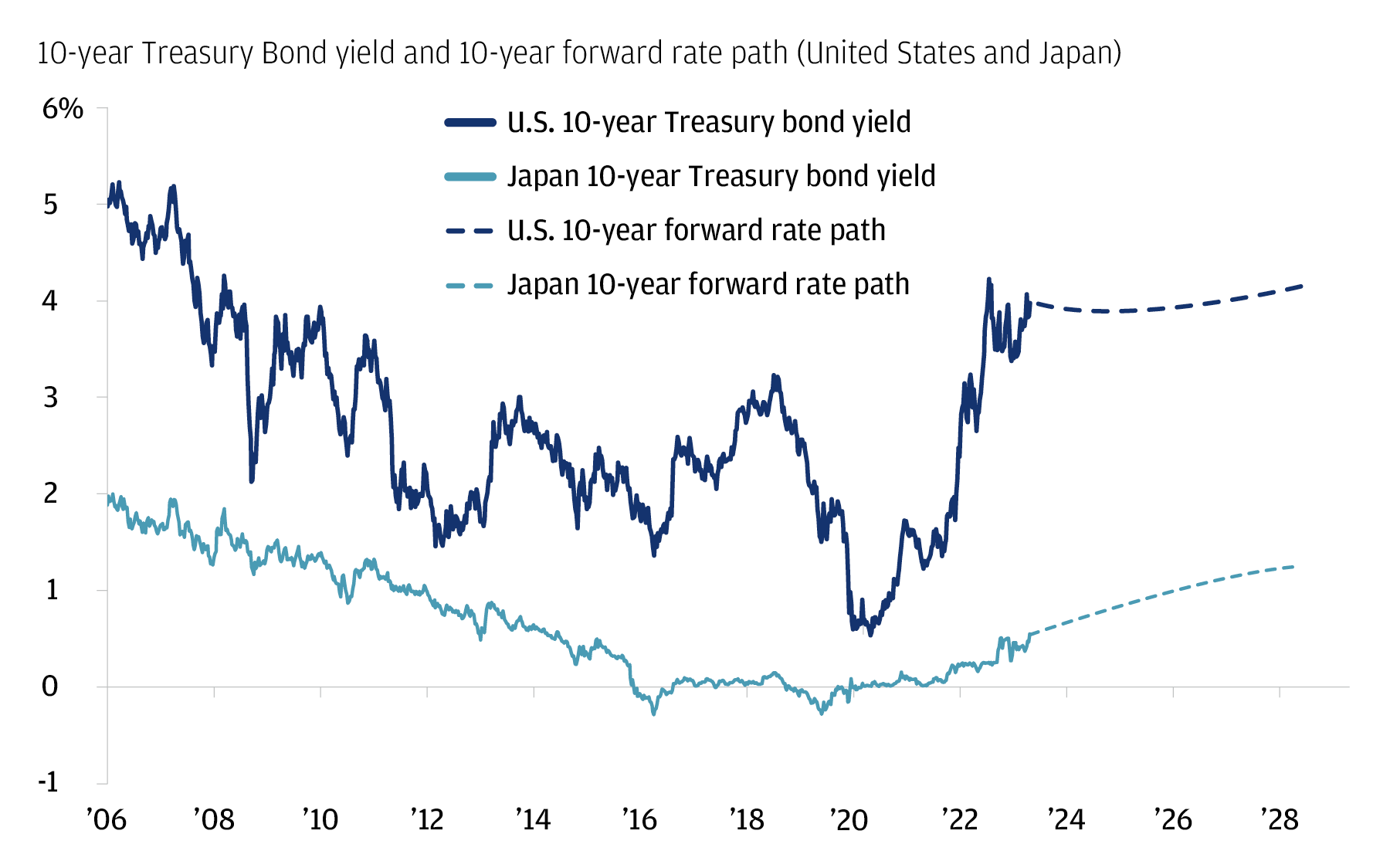 The chart describes the 10-year Treasury Bond yield & the 10-year forward rate path for U.S. and Japan.