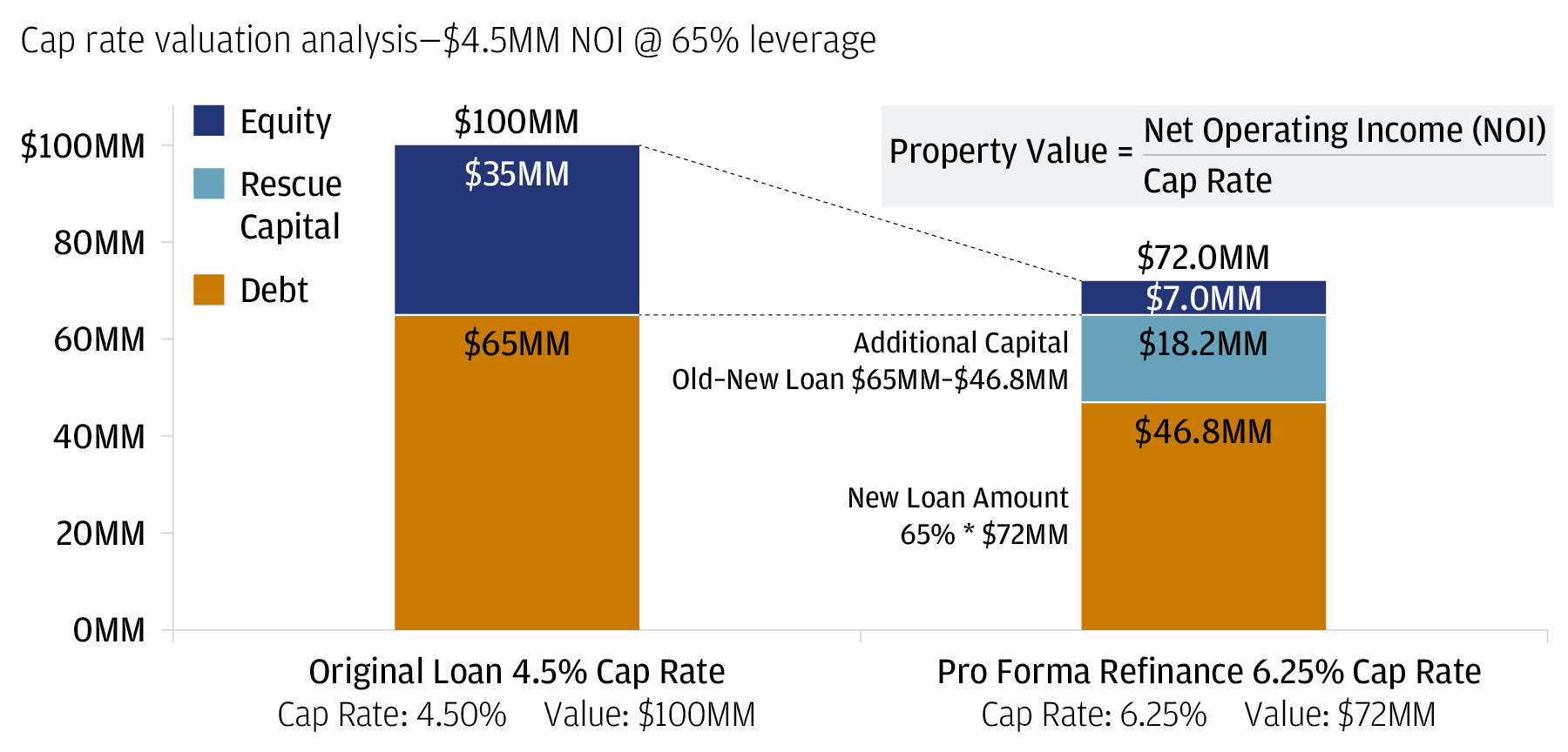 Are banks vulnerable to a crisis in commercial real estate? J.P