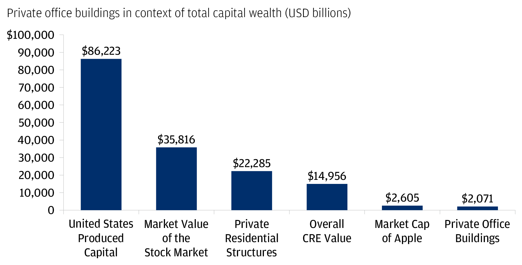 The private office market represents a fraction of total capital wealth in the U.S.