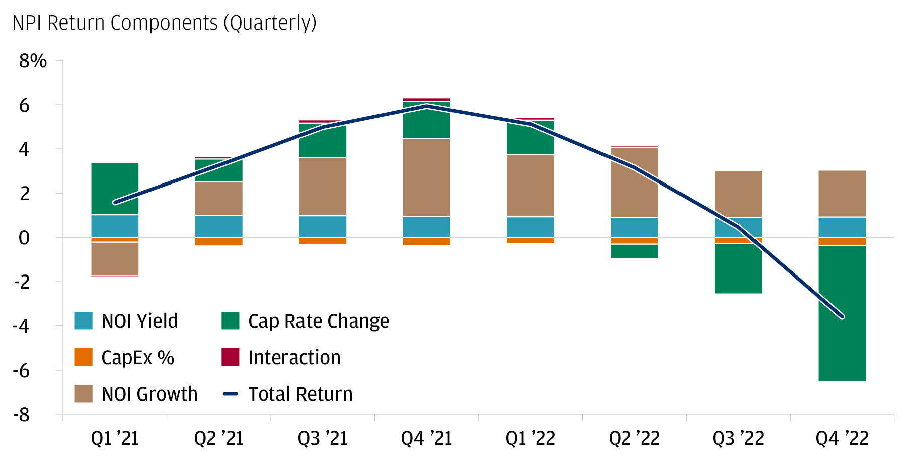 Recent CRE return patterns suggest that declines are due to higher cap rates 
