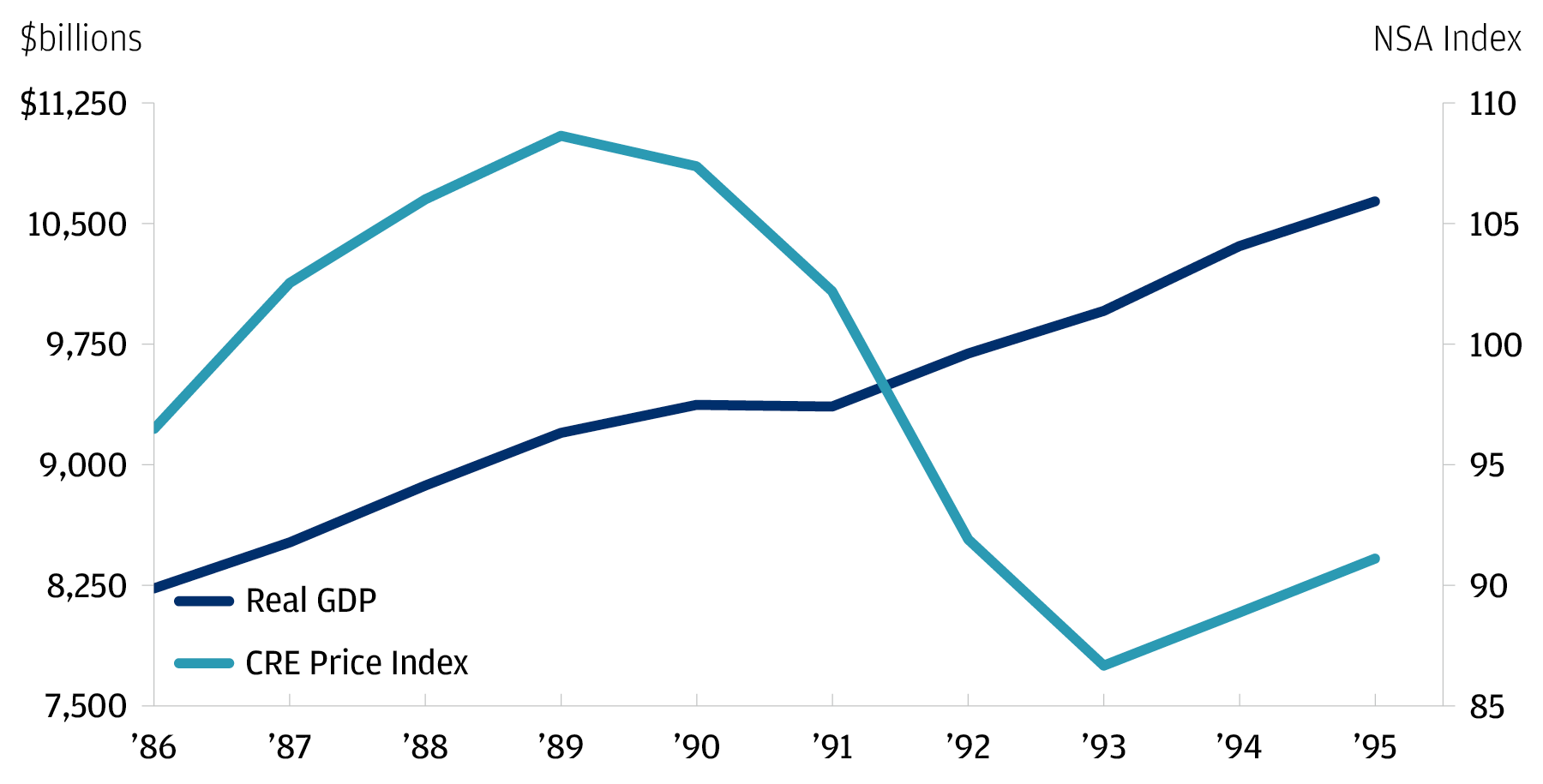 In 1990s, GDP was barely affected by drawdown in CRE