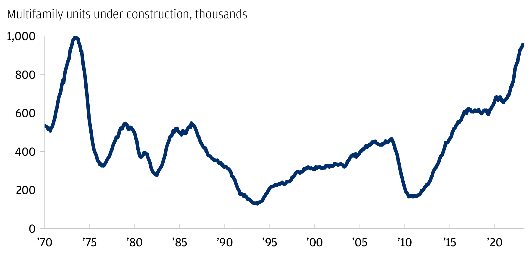 The number of apartments being built in the U.S. is higher than at any time since the 1970s.