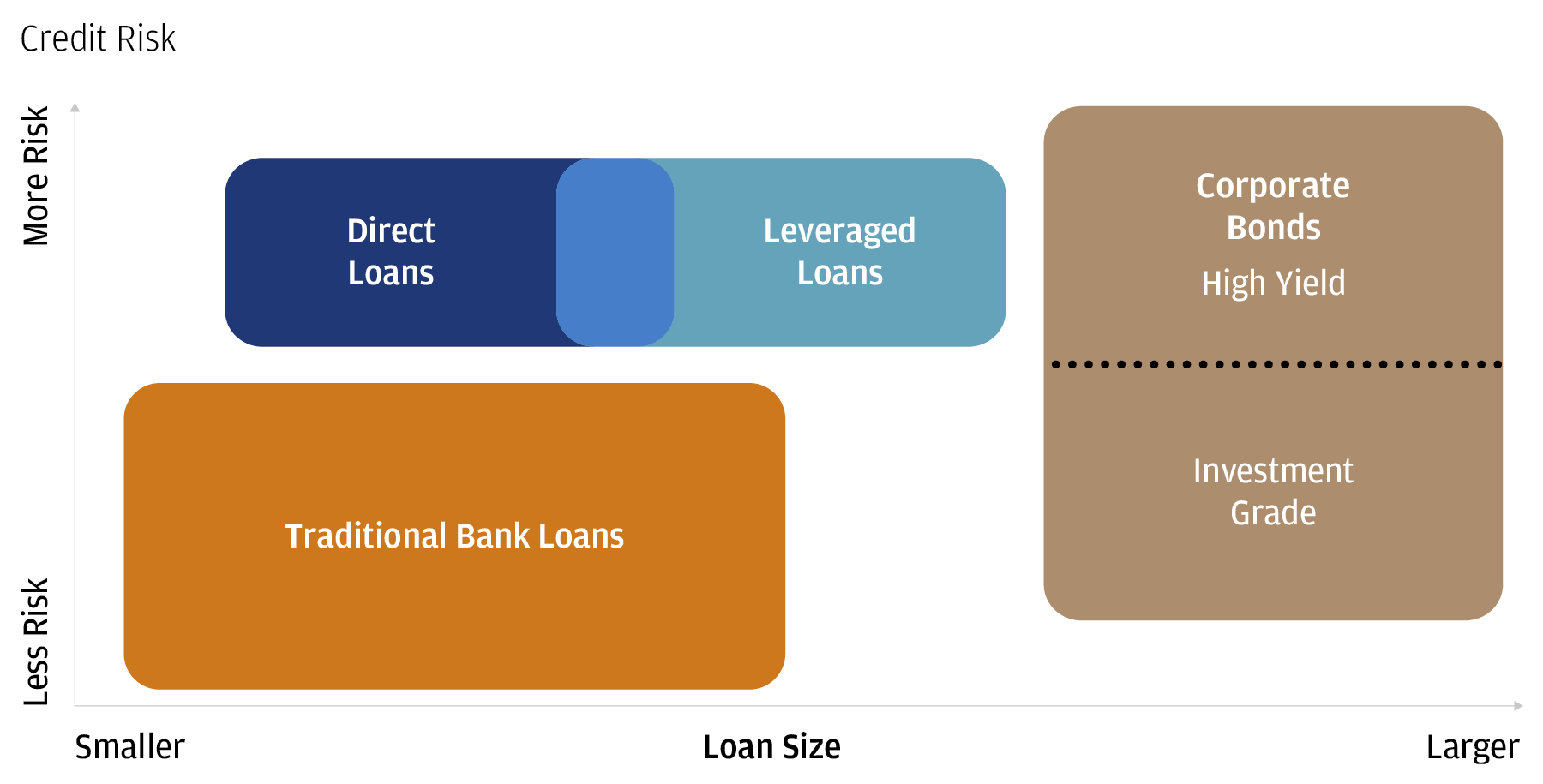  This chart shows corporate lending sources along credit risk in the y-axis and loan size in the x-axis.