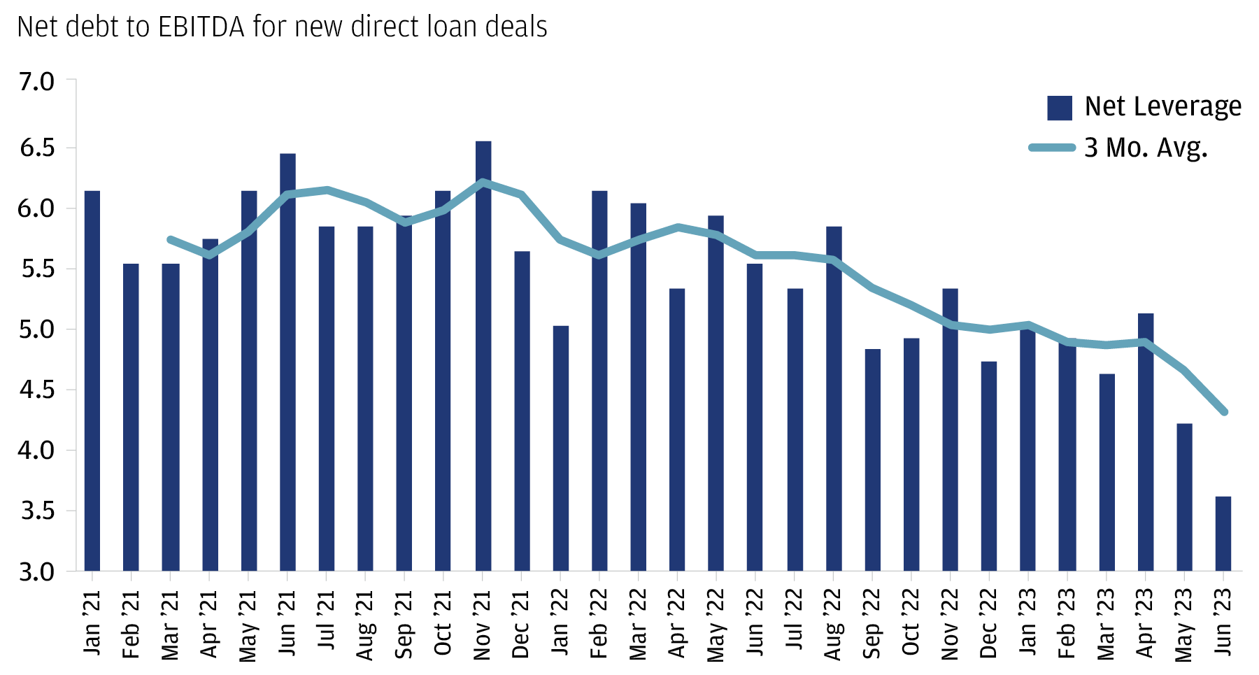  This shows issuer net leverage, or the ratio of net debt to EBITDA, for new private credit deals.