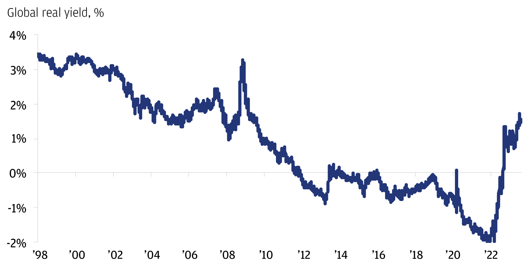 This graph shows the global real yield as a percentage during a time period of 14 years from 1998 to 2022.